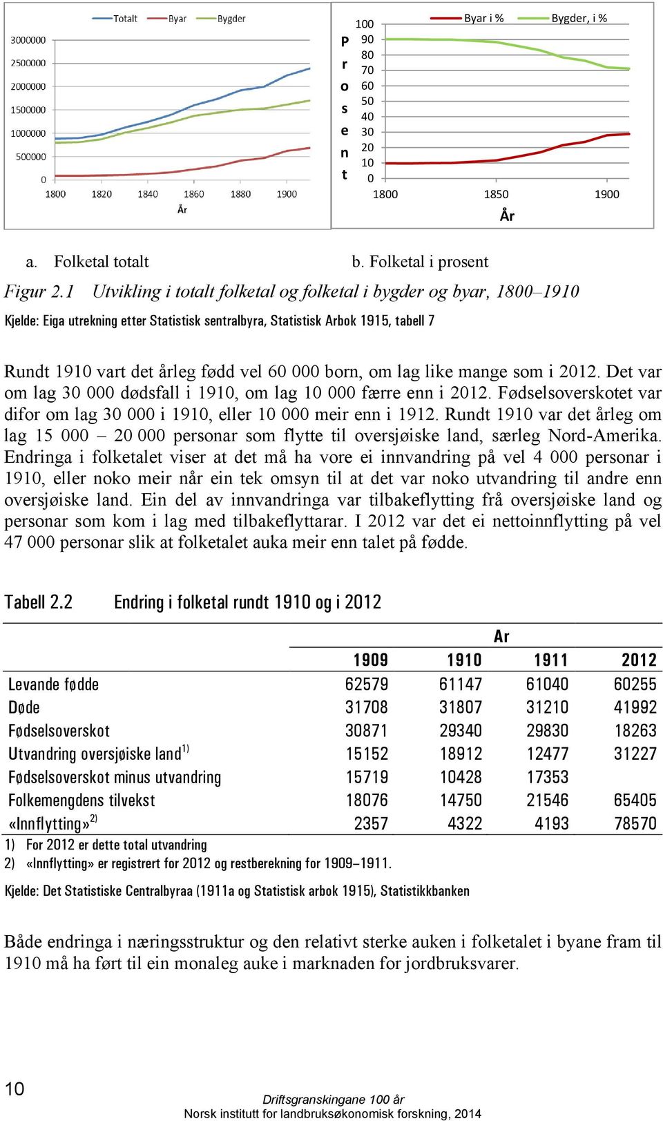 born, om lag like mange som i 2012. Det var om lag 30 000 dødsfall i 1910, om lag 10 000 færre enn i 2012. Fødselsoverskotet var difor om lag 30 000 i 1910, eller 10 000 meir enn i 1912.