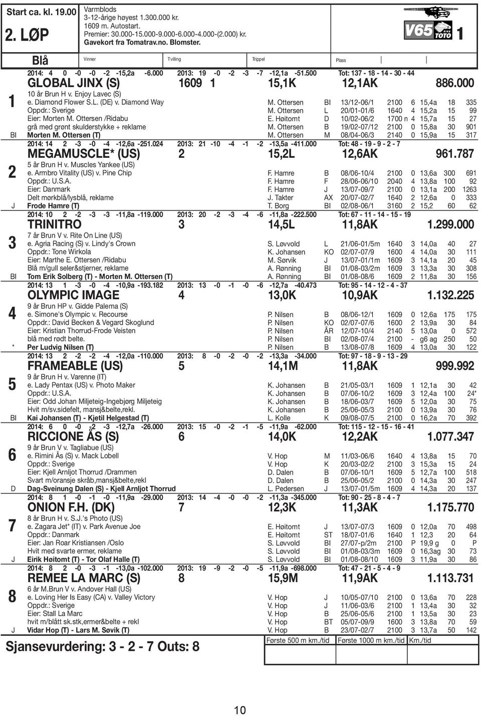 Diamond Way Eier: Morten M. Ottersen /Ridabu grå med grønt skulderstykke + reklame Morten M. Ottersen (T) M. Ottersen /-06/ 00 6,a 8 M. Ottersen L 0/0-0/6 60,a 99 E. Høitomt D 0/0-06/ 700 n,7a 7 M.