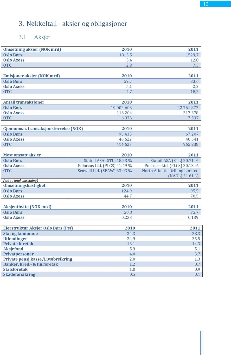 transaksjoner 2010 2011 Oslo Børs 19 002 603 22 761 872 Oslo Axess 116 204 317 378 OTC 6 973 7 537 Gjennomsn.