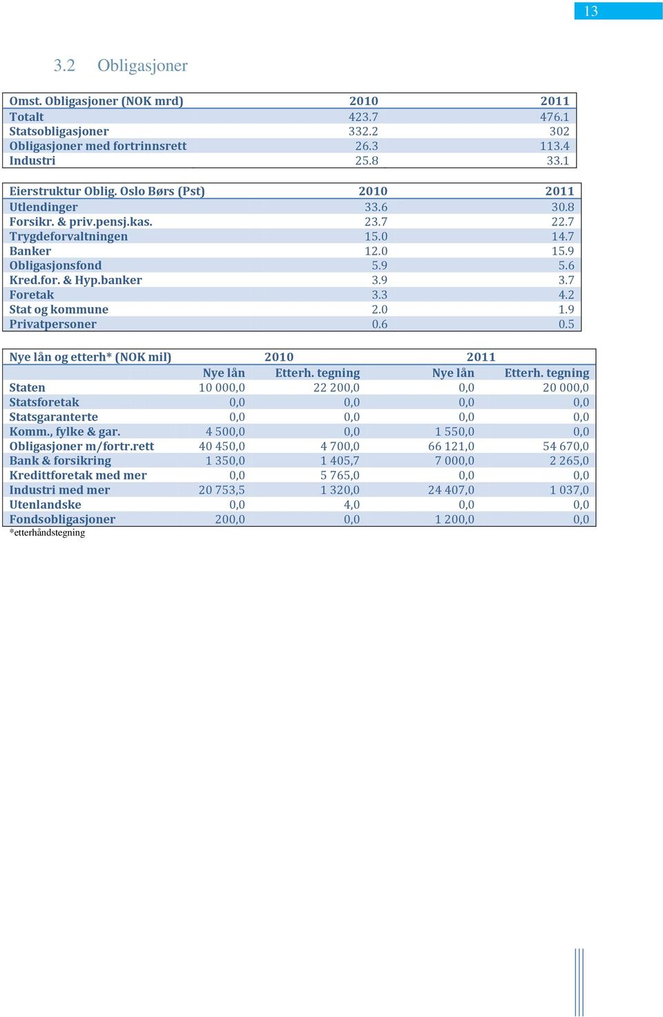3 4.2 Stat og kommune 2.0 1.9 Privatpersoner 0.6 0.5 Nye lån og etterh* (NOK mil) 2010 2011 Nye lån Etterh. tegning Nye lån Etterh.