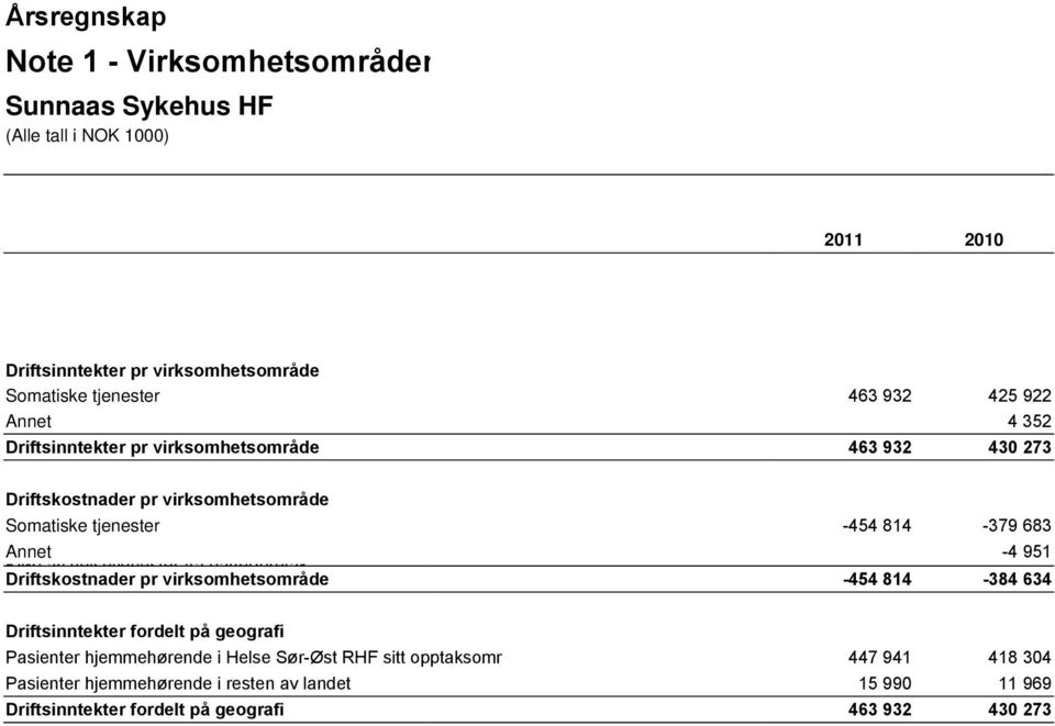 fra datterforetak Driftskostnader pr virksomhetsområde -454 814-384 634 Driftsinntekter fordelt på geografi Pasienter hjemmehørende i Helse