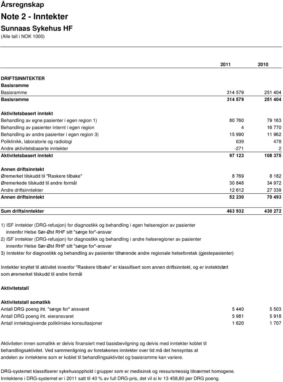 -271 2 Aktivitetsbasert inntekt 97 123 108 375 Annen driftsinntekt Øremerket tilskudd til "Raskere tilbake" 8 769 8 182 Øremerkede tilskudd til andre formål 30 848 34 972 Andre driftsinntekter 12 612