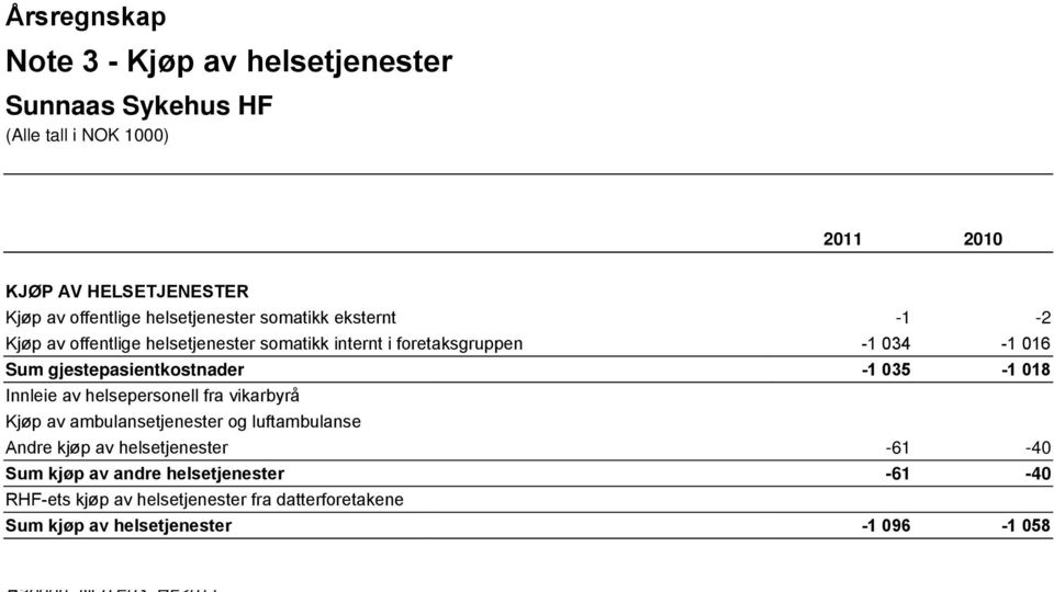 helsepersonell fra vikarbyrå Kjøp av ambulansetjenester og luftambulanse Andre kjøp av helsetjenester -61-40 Sum kjøp av andre