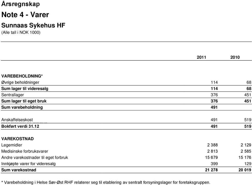 12 491 519 VAREKOSTNAD Legemidler 2 388 2 129 Medisinske forbruksvarer 2 813 2 585 Andre varekostnader til eget forbruk 15 679 15 176