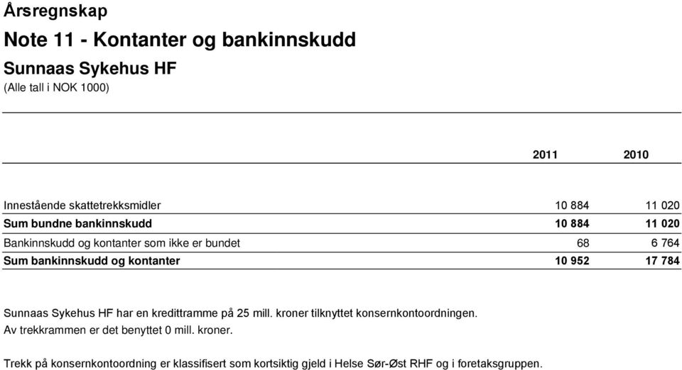 952 17 784 har en kredittramme på 25 mill. kroner tilknyttet konsernkontoordningen.