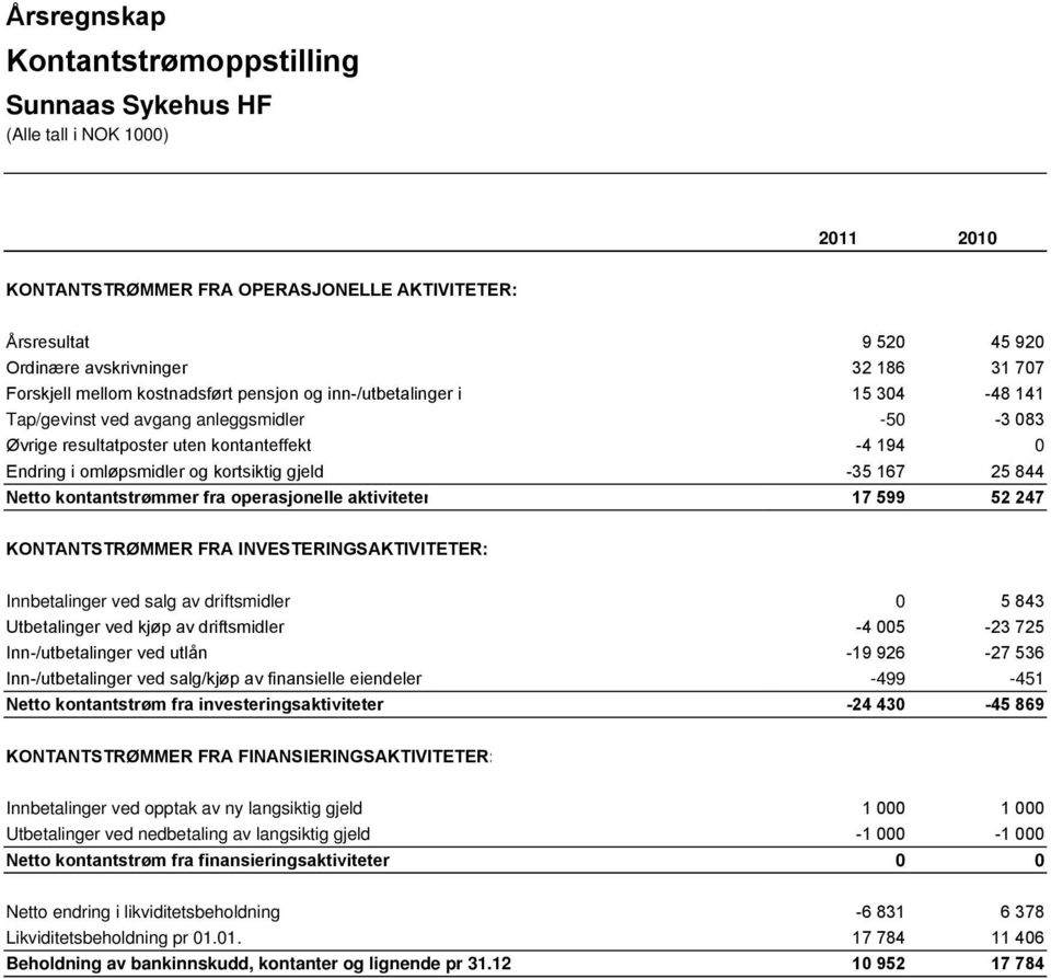 kontantstrømmer fra operasjonelle aktiviteter 17 599 52 247 KONTANTSTRØMMER FRA INVESTERINGSAKTIVITETER: Innbetalinger ved salg av driftsmidler 0 5 843 Utbetalinger ved kjøp av driftsmidler -4 005-23