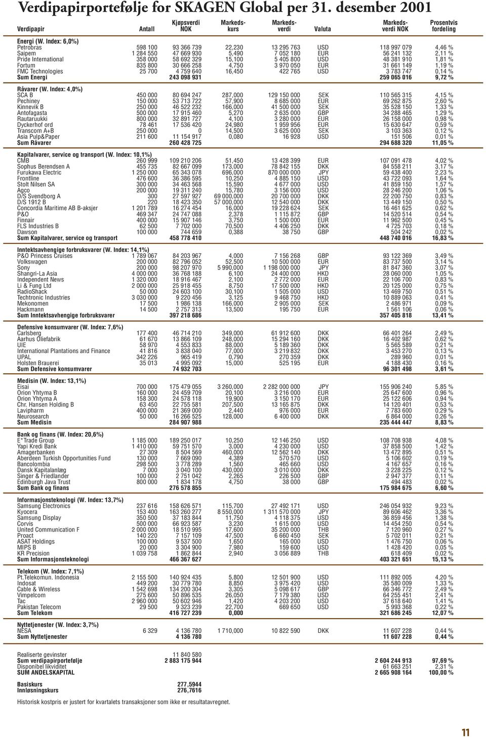 405 800 USD 48 381 910 1,81 % Fortum 835 800 30 666 258 4,750 3 970 050 EUR 31 661 149 1,19 % FMC Technologies 25 700 4 759 640 16,450 422 765 USD 3 783 747 0,14 % Sum Energi 243 098 931 259 065 016