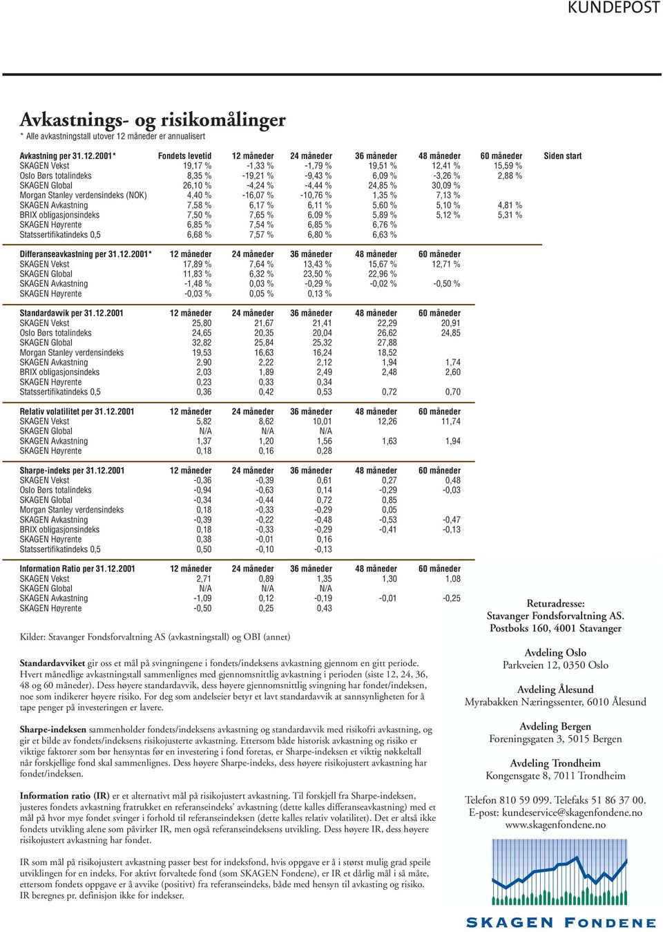 2001* Fondets levetid 12 måneder 24 måneder 36 måneder 48 måneder 60 måneder Siden start SKAGEN Vekst 19,17 % -1,33 % -1,79 % 19,51 % 12,41 % 15,59 % Oslo Børs totalindeks 8,35 % -19,21 % -9,43 %