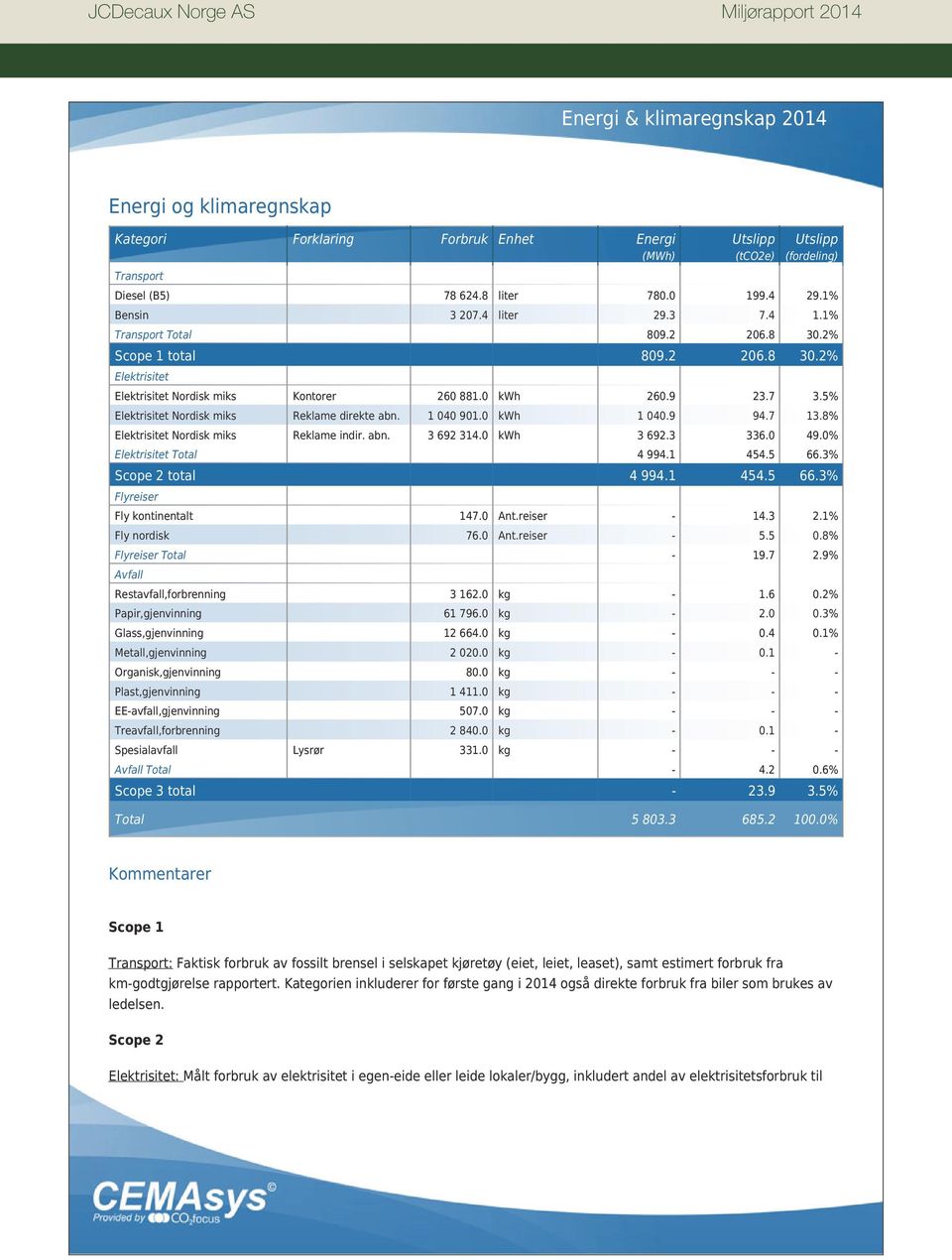 1 040 901.0 kwh 1 040.9 94.7 13.8% Elektrisitet Nordisk miks Reklame indir. abn. 3 692 314.0 kwh 3 692.3 336.0 49.0% Elektrisitet Total 4 994.1 454.5 66.3% Scope 2 total 4 994.1 454.5 66.3% Flyreiser Fly kontinentalt 147.