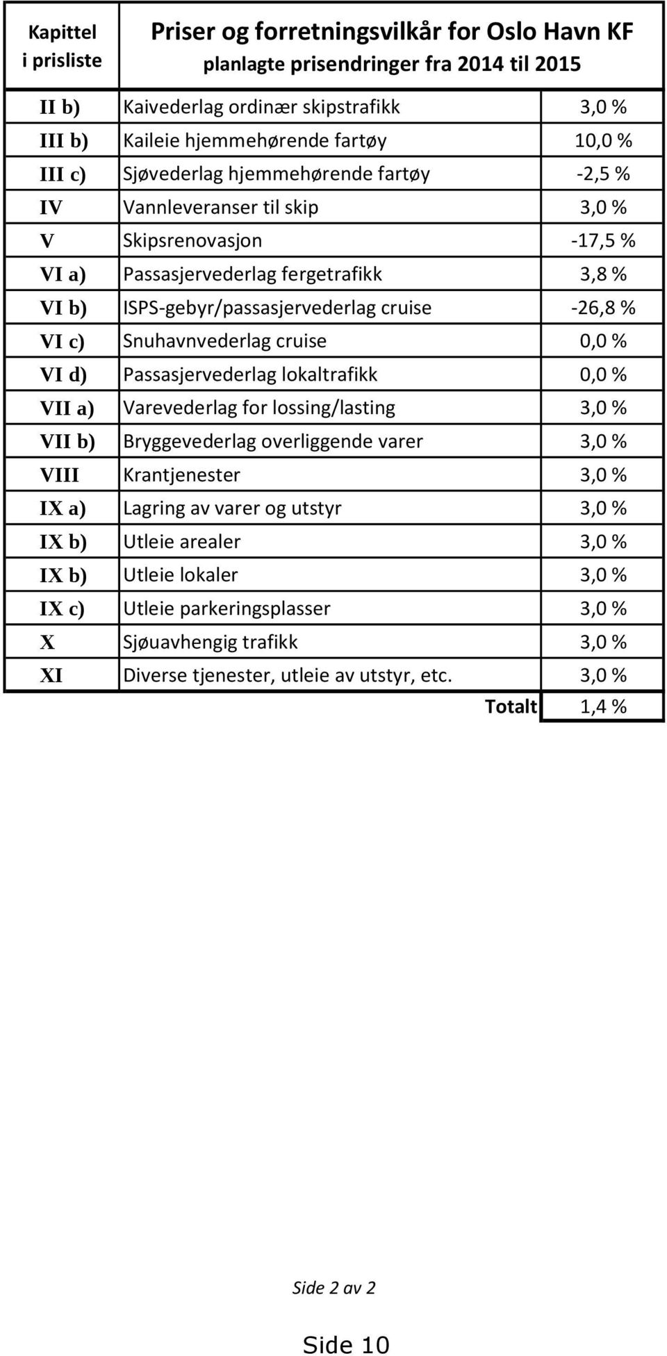 Snuhavnvederlag cruise 0,0 % VI d) Passasjervederlag lokaltrafikk 0,0 % VII a) Varevederlag for lossing/lasting 3,0 % VII b) Bryggevederlag overliggende varer 3,0 % VIII Krantjenester 3,0 % IX a)