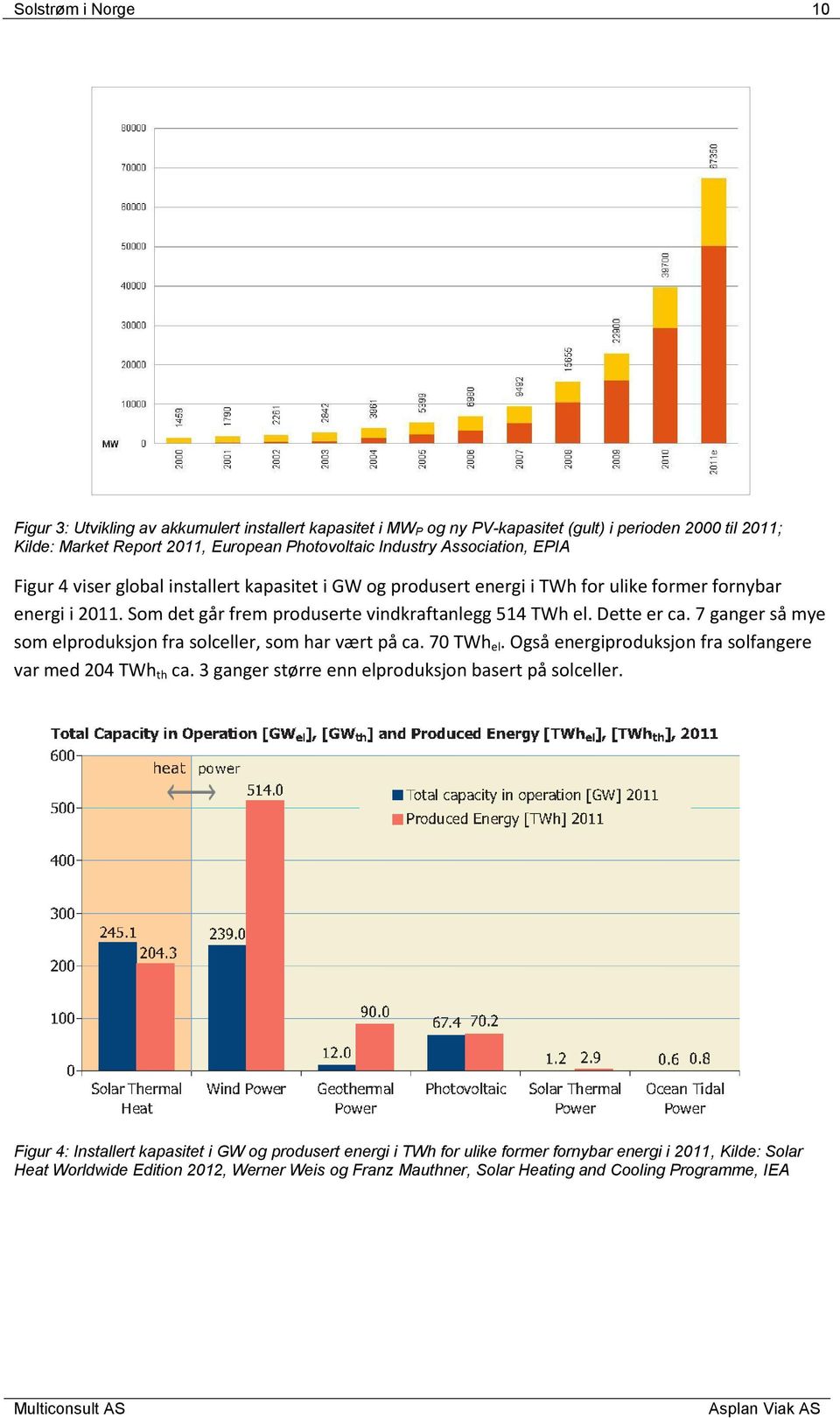 7 ganger så mye som elproduksjon fra solceller, som har vært på ca. 70 TWh el. Også energiproduksjon fra solfangere var med 204 TWh th ca. 3 ganger større enn elproduksjon basert på solceller.