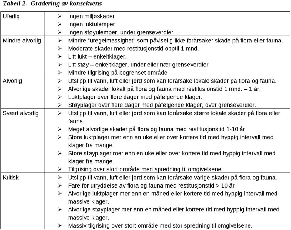 eller fauna. Moderate skader med restitusjonstid opptil 1 mnd. Litt lukt enkeltklager.