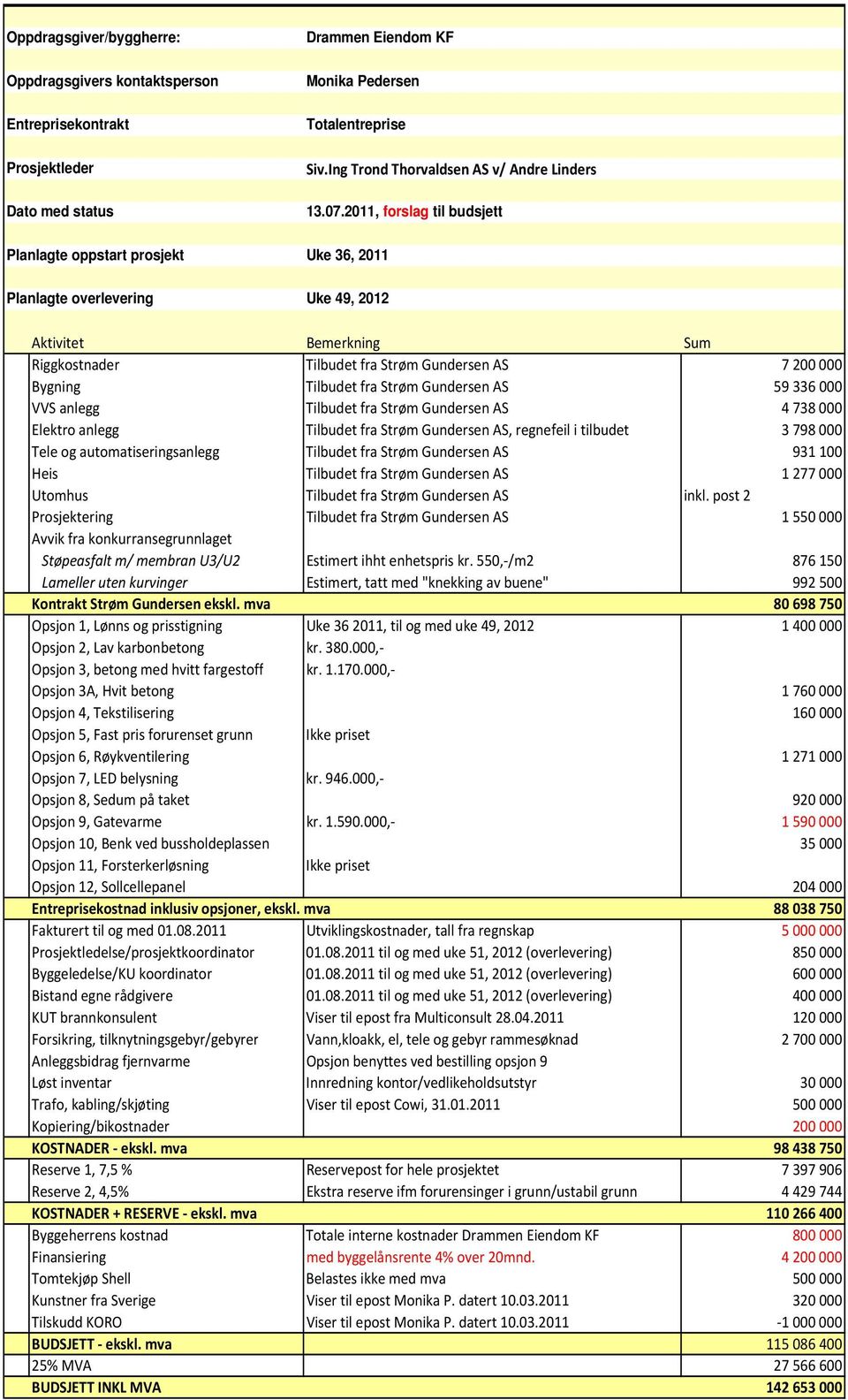 2011, forslag til budsjett Uke 36, 2011 Uke 49, 2012 Aktivitet Bemerkning Sum Riggkostnader Tilbudet fra Strøm Gundersen AS 7 200 000 Bygning Tilbudet fra Strøm Gundersen AS 59 336 000 VVS anlegg