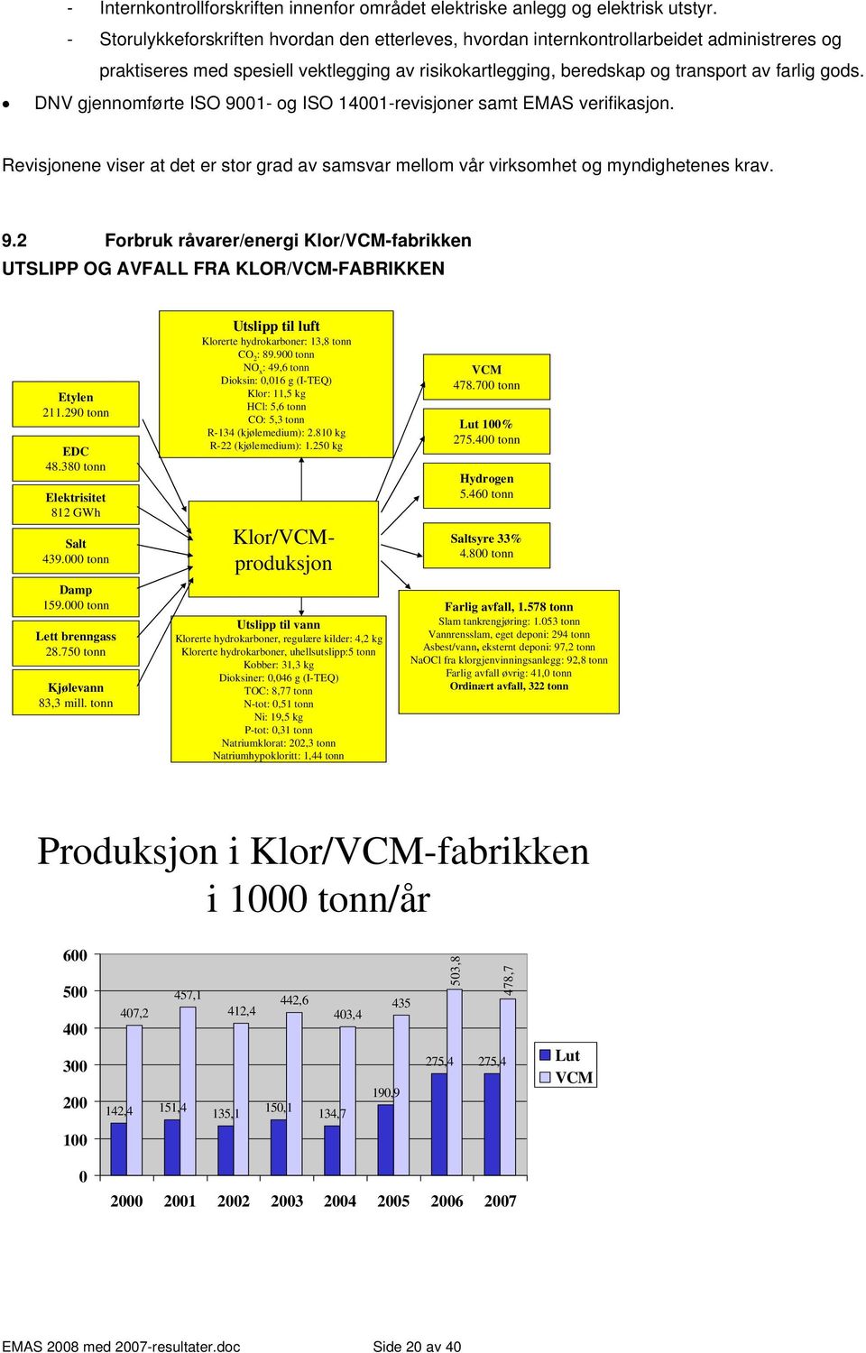 DNV gjennomførte ISO 91- og ISO 141-revisjoner samt EMAS verifikasjon. Revisjonene viser at det er stor grad av samsvar mellom vår virksomhet og myndighetenes krav. 9.2 Forbruk råvarer/energi Klor/VCM-fabrikken UTSLIPP OG AVFALL FRA KLOR/VCM-FABRIKKEN Etylen 211.