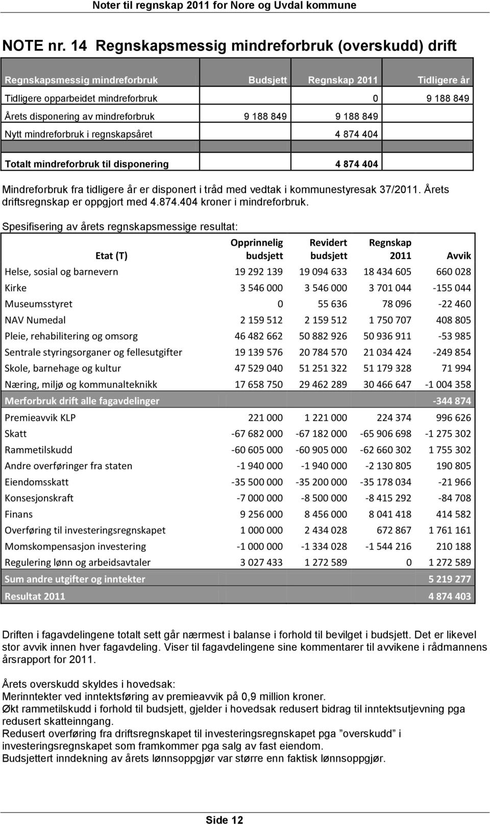 9 188 849 9 188 849 Nytt mindreforbruk i regnskapsåret 4 874 404 Totalt mindreforbruk til disponering 4 874 404 Mindreforbruk fra tidligere år er disponert i tråd med vedtak i kommunestyresak 37/2011.