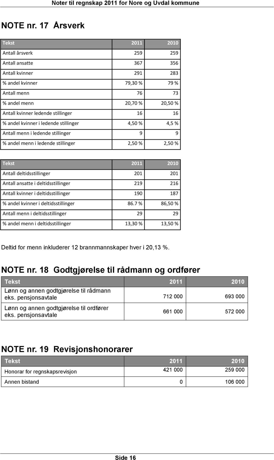 stillinger 16 16 % andel kvinner i ledende stillinger 4,50 % 4,5 % Antall menn i ledende stillinger 9 9 % andel menn i ledende stillinger 2,50 % 2,50 % Tekst 2011 2010 Antall deltidsstillinger 201