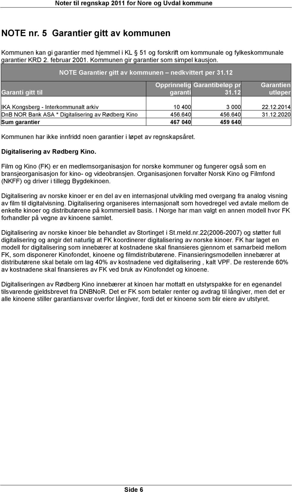 12 Garantien utløper IKA Kongsberg - Interkommunalt arkiv 10 400 3 000 22.12.2014 DnB NOR Bank ASA * Digitalisering av Rødberg Kino 456.640 456.640 31.12.2020 Sum garantier 467 040 459 640 Kommunen har ikke innfridd noen garantier i løpet av regnskapsåret.