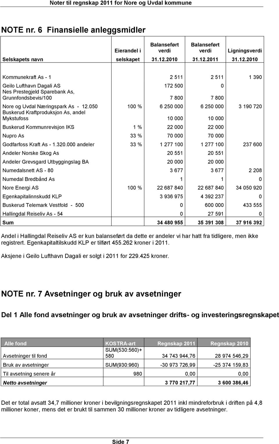 050 100 % 6 250 000 6 250 000 3 190 720 Buskerud Kraftproduksjon As, andel Mykstufoss 10 000 10 000 Buskerud Kommunrevisjon IKS 1 % 22 000 22 000 Nupro As 33 % 70 000 70 000 Godfarfoss Kraft As - 1.