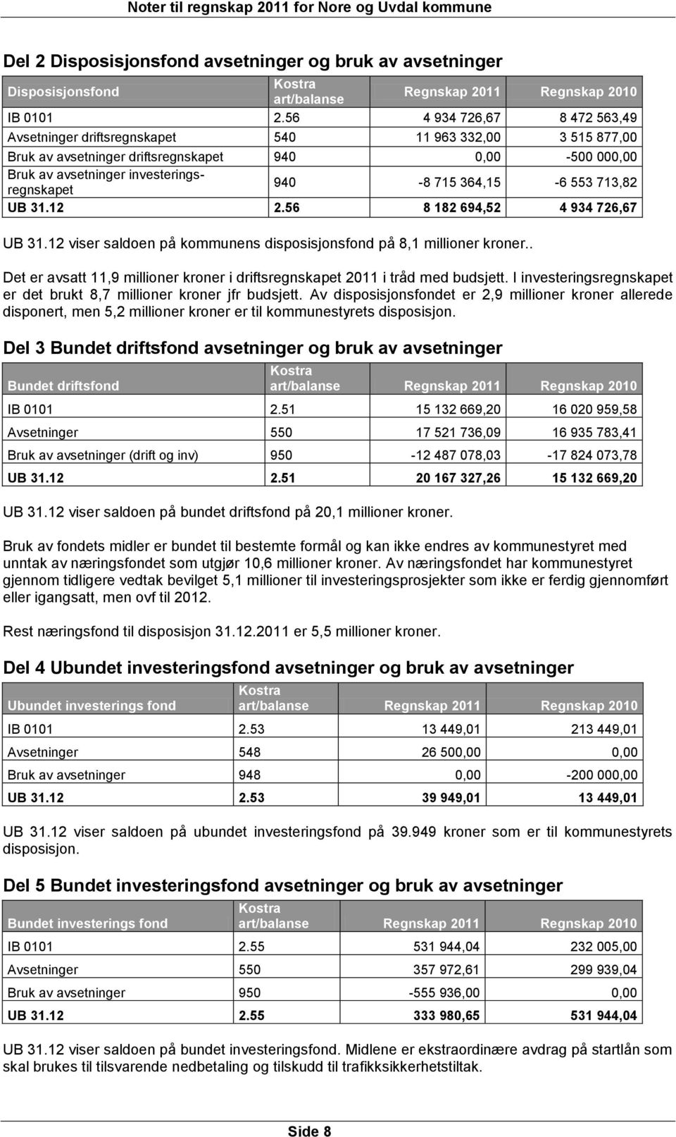 364,15-6 553 713,82 UB 31.12 2.56 8 182 694,52 4 934 726,67 UB 31.12 viser saldoen på kommunens disposisjonsfond på 8,1 millioner kroner.