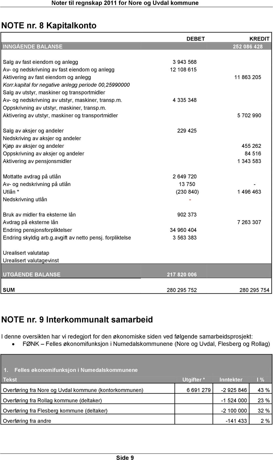 205 Korr.kapital for negative anlegg periode 00,25990000 Salg av utstyr, maskiner og transportmidler Av- og nedskrivning av utstyr, maskiner, transp.m. 4 335 348 Oppskrivning av utstyr, maskiner, transp.