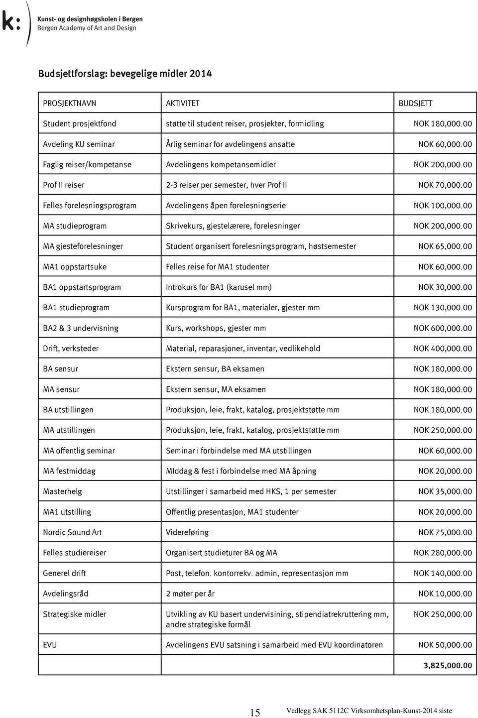 00 Prof II reiser 2-3 reiser per semester, hver Prof II NOK 70,000.00 Felles forelesningsprogram Avdelingens åpen forelesningserie NOK 100,000.