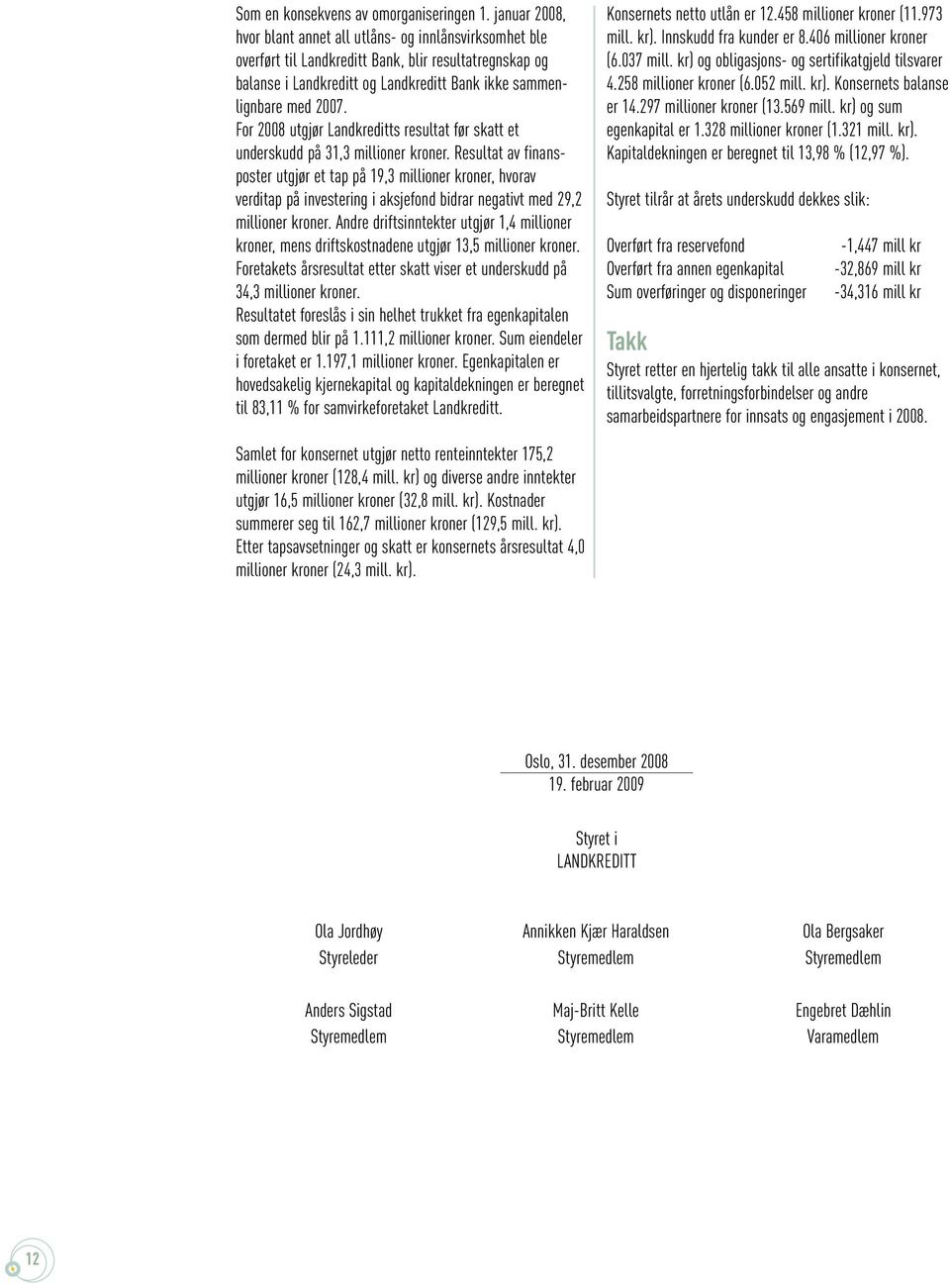 For 28 utgjør Landkreditts resultat før skatt et underskudd på 31,3 millioner kroner.