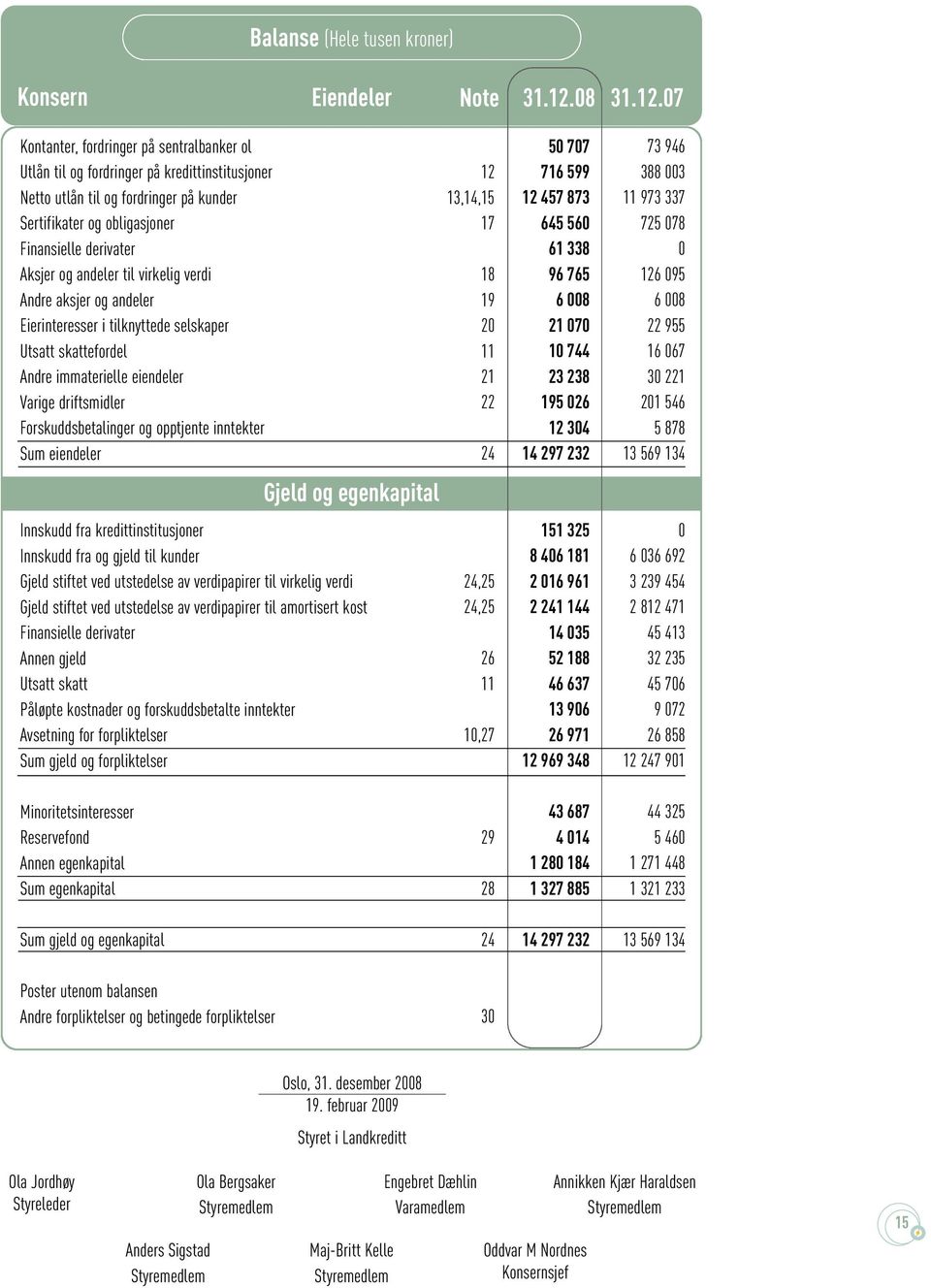 7 Kontanter, fordringer på sentralbanker ol Utlån til og fordringer på kredittinstitusjoner Netto utlån til og fordringer på kunder Sertifikater og obligasjoner Finansielle derivater Aksjer og