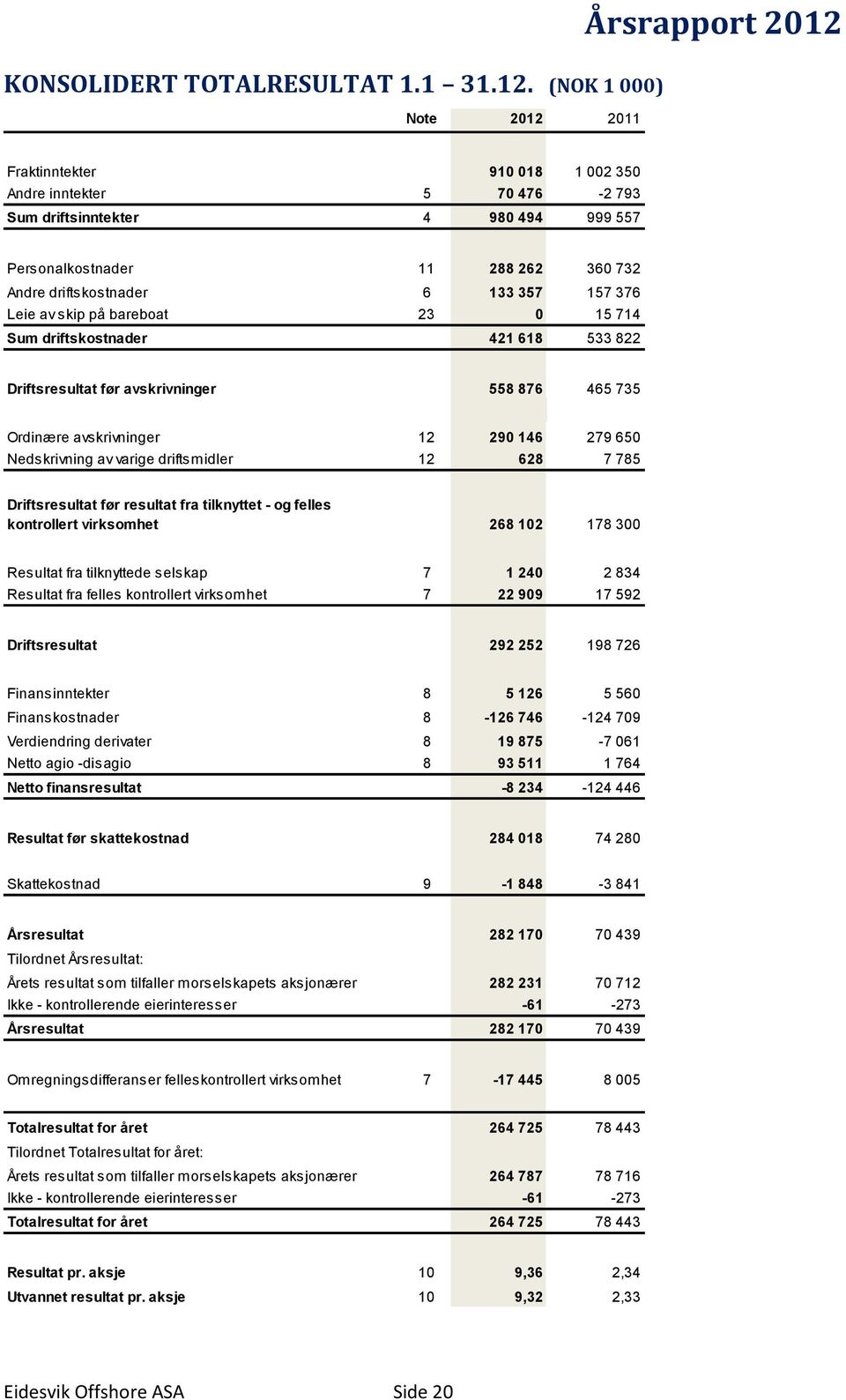 driftskostnader 6 133 357 157 376 Leie av skip på bareboat 23 0 15 714 Sum driftskostnader 421 618 533 822 Driftsresultat før avskrivninger 558 876 465 735 Ordinære avskrivninger 12 290 146 279 650