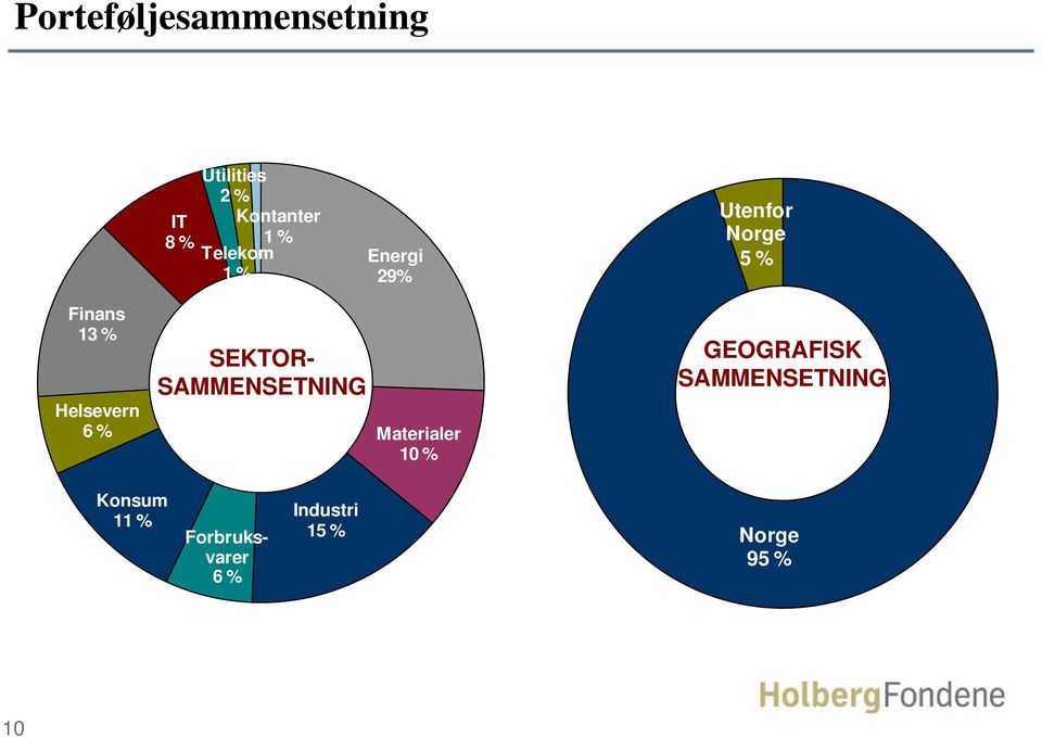 Helsevern 6 % SEKTOR- SAMMENSETNING Materialer 10 %