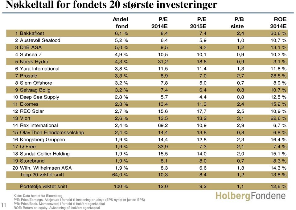 3,2% 7,8 5,0 0,7 8,9% 9 Selvaag Bolig 3,2 % 7,4 6,4 0,8 10,7 % 10 Deep Sea Supply 2,8 % 5,7 4,4 0,8 12,5 % 11 Ekornes 2,8 % 13,4 11,3 2,4 15,2 % 12 REC Solar 2,7 % 15,6 17,7 2,5 10,9 % 13 Vizrt 2,6 %