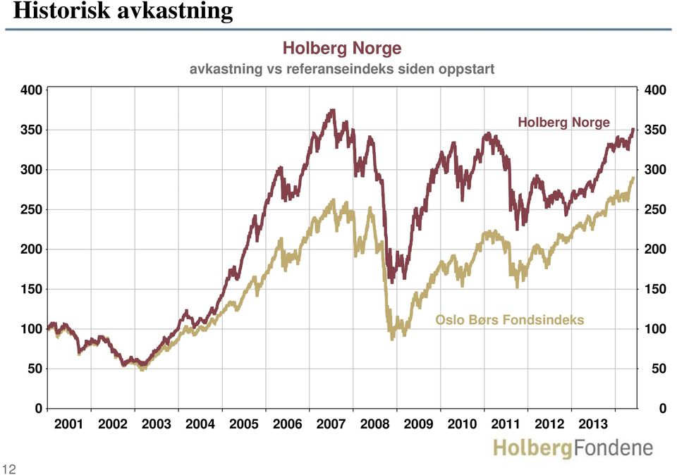 350 300 300 250 250 200 200 150 100 Oslo Børs Fondsindeks 150 100