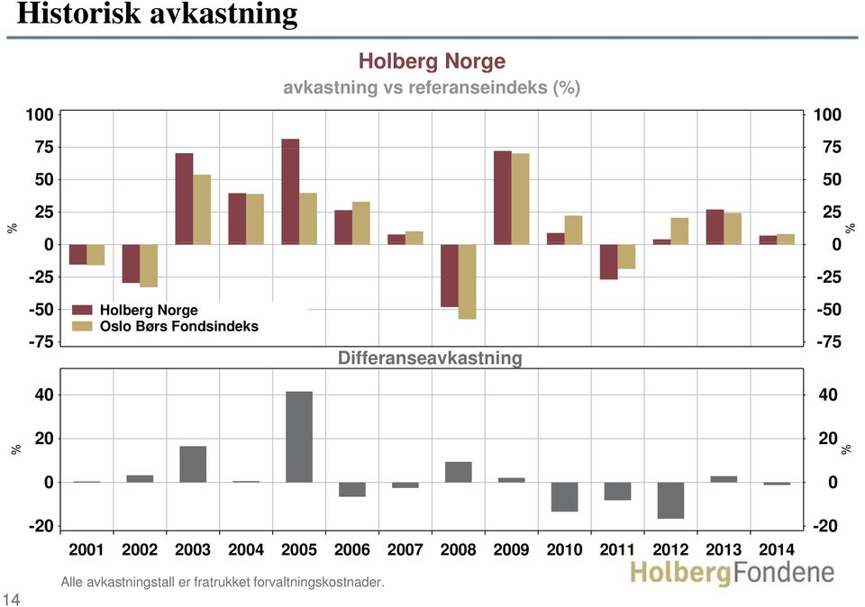 Differanseavkastning -50-75 40 40 20 20 0 0-20 2001 2002 2003 2004 2005 2006 2007 2008