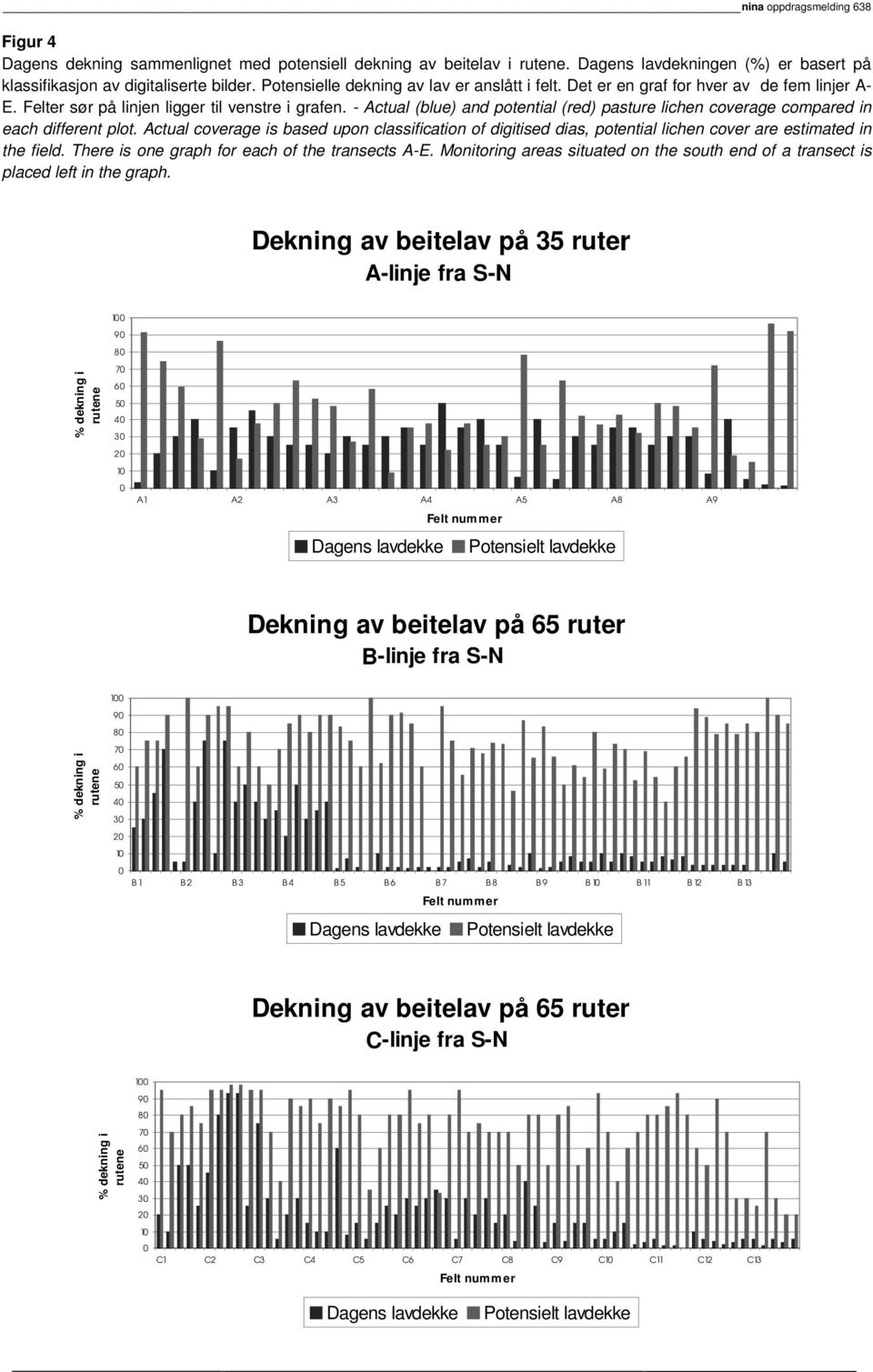 - Actual (blue) and potential (red) pasture lichen coverage compared in each different plot.