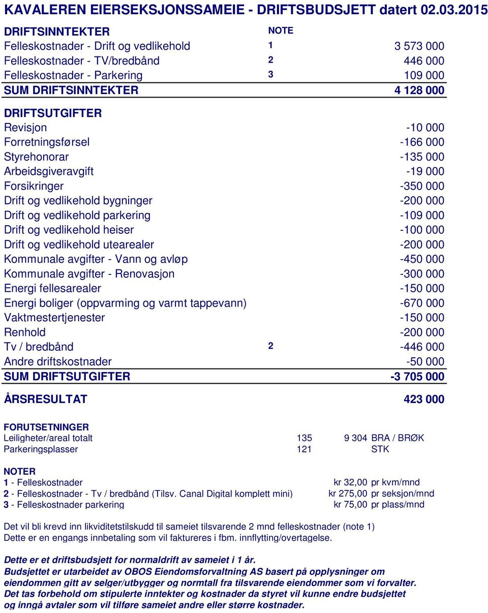 4 128 000 DRIFTSUTGIFTER Revisjon -10 000 Forretningsførsel -166 000 Styrehonorar -135 000 Arbeidsgiveravgift -19 035-19 000 Forsikringer -350 000 Drift og vedlikehold bygninger -200 000 Drift og