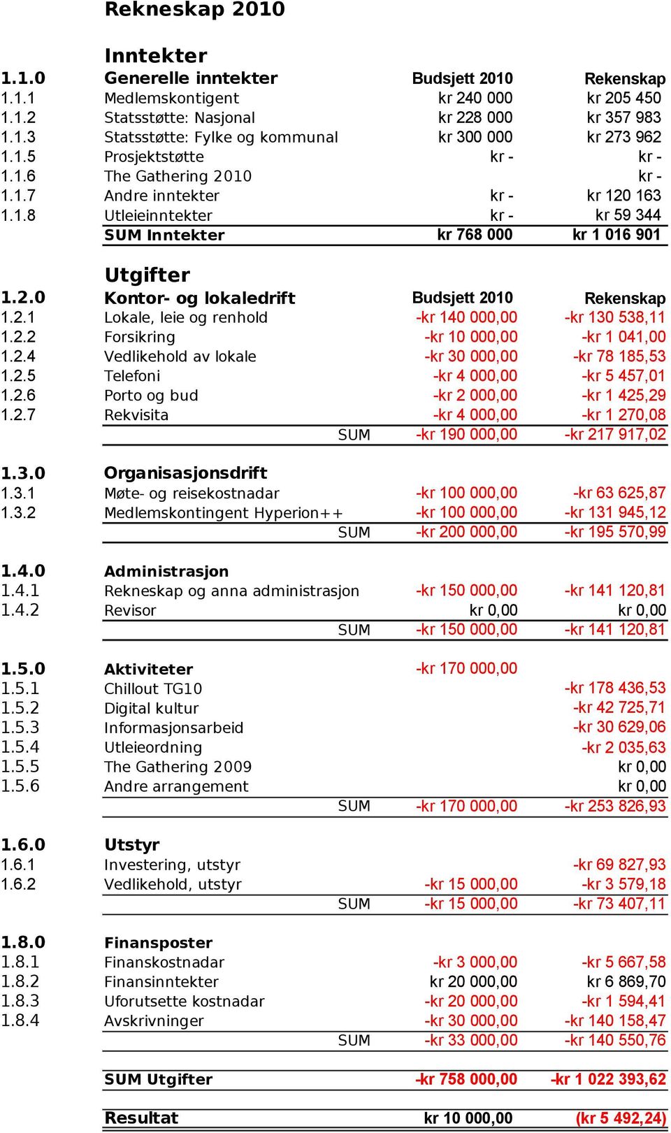 2.1 1.2.2 Lokale, leie og renhold Forsikring -kr 140 000,00 -kr 10 000,00 -kr 130 538,11 -kr 1 041,00 1.2.4 1.2.5 Vedlikehold av lokale Telefoni -kr 30 000,00 -kr 4 000,00 -kr 78 185,53 -kr 5 457,01 1.