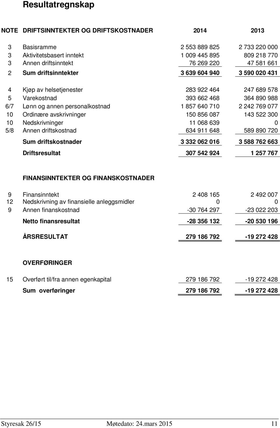 769 077 10 Ordinære avskrivninger 150 856 087 143 522 300 10 Nedskrivninger 11 068 639 0 5/8 Annen driftskostnad 634 911 648 589 890 720 Sum driftskostnader 3 332 062 016 3 588 762 663 Driftsresultat