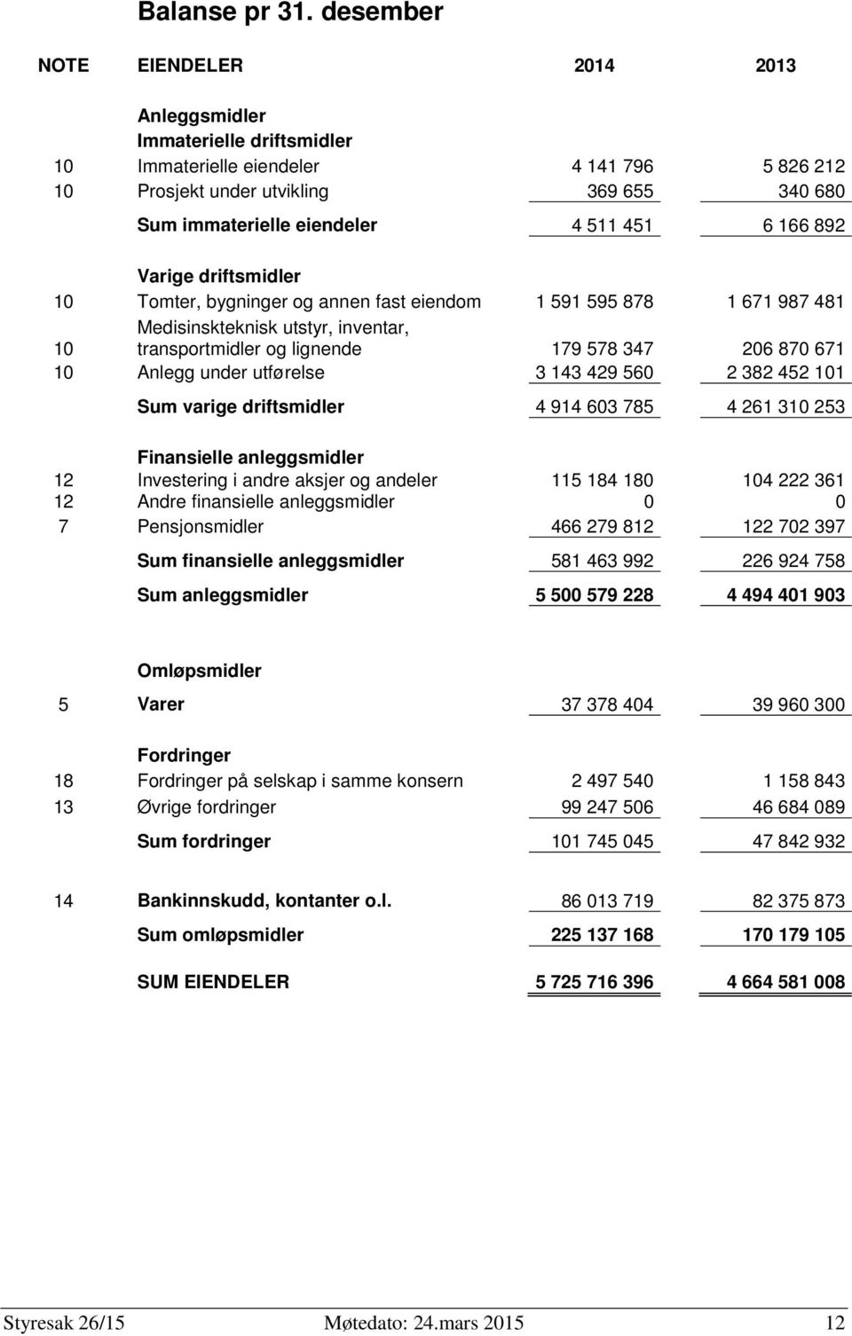 451 6 166 892 Varige driftsmidler 10 Tomter, bygninger og annen fast eiendom 1 591 595 878 1 671 987 481 10 Medisinskteknisk utstyr, inventar, transportmidler og lignende 179 578 347 206 870 671 10