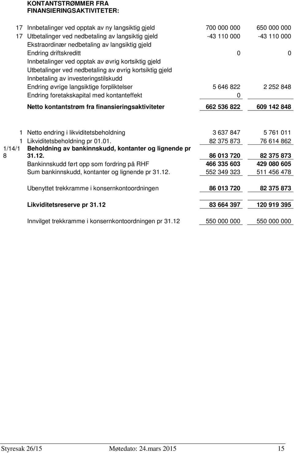 investeringstilskudd Endring øvrige langsiktige forpliktelser 5 646 822 2 252 848 Endring foretakskapital med kontanteffekt 0 Netto kontantstrøm fra finansieringsaktiviteter 662 536 822 609 142 848 1