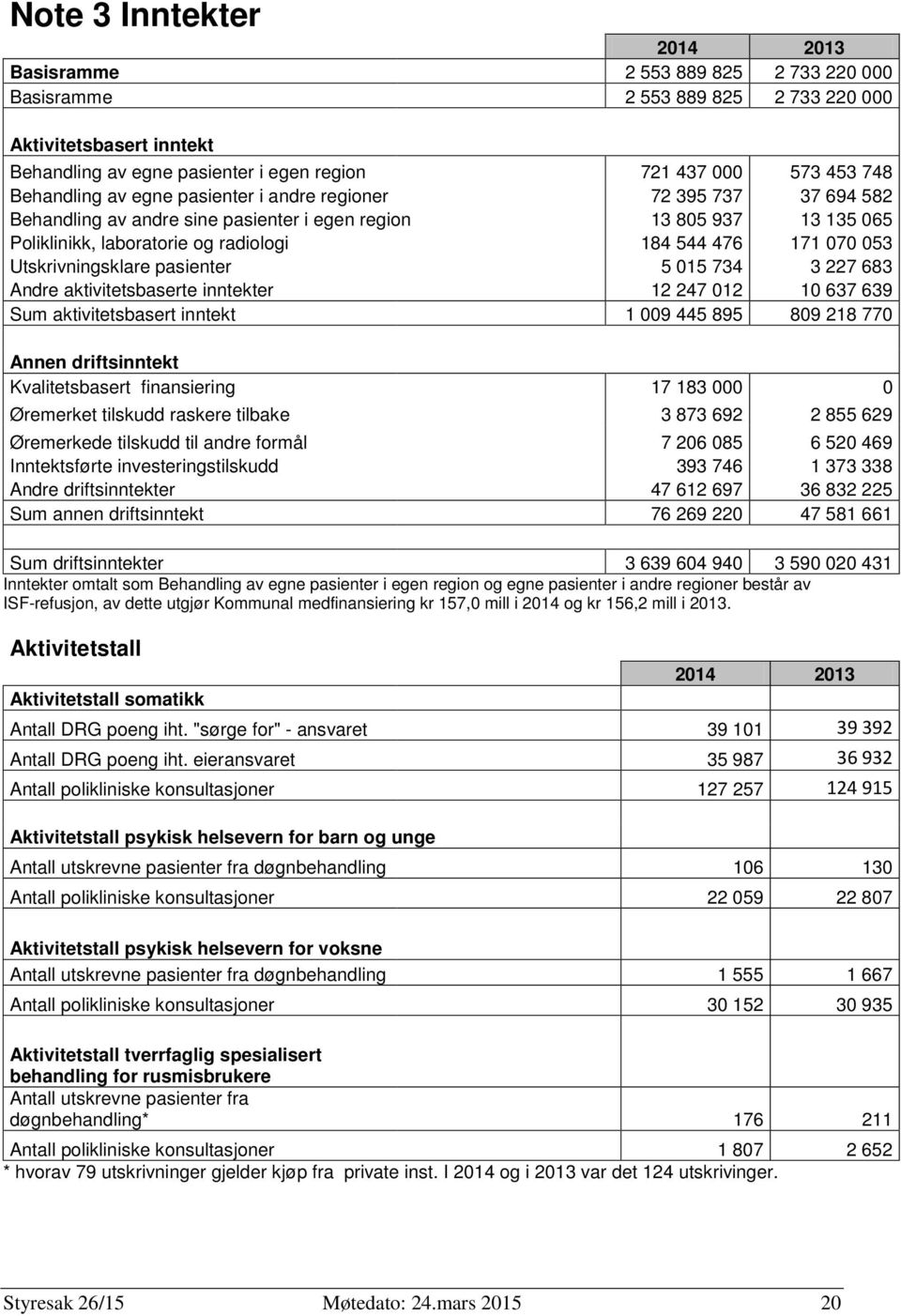 053 Utskrivningsklare pasienter 5 015 734 3 227 683 Andre aktivitetsbaserte inntekter 12 247 012 10 637 639 Sum aktivitetsbasert inntekt 1 009 445 895 809 218 770 Annen driftsinntekt Kvalitetsbasert