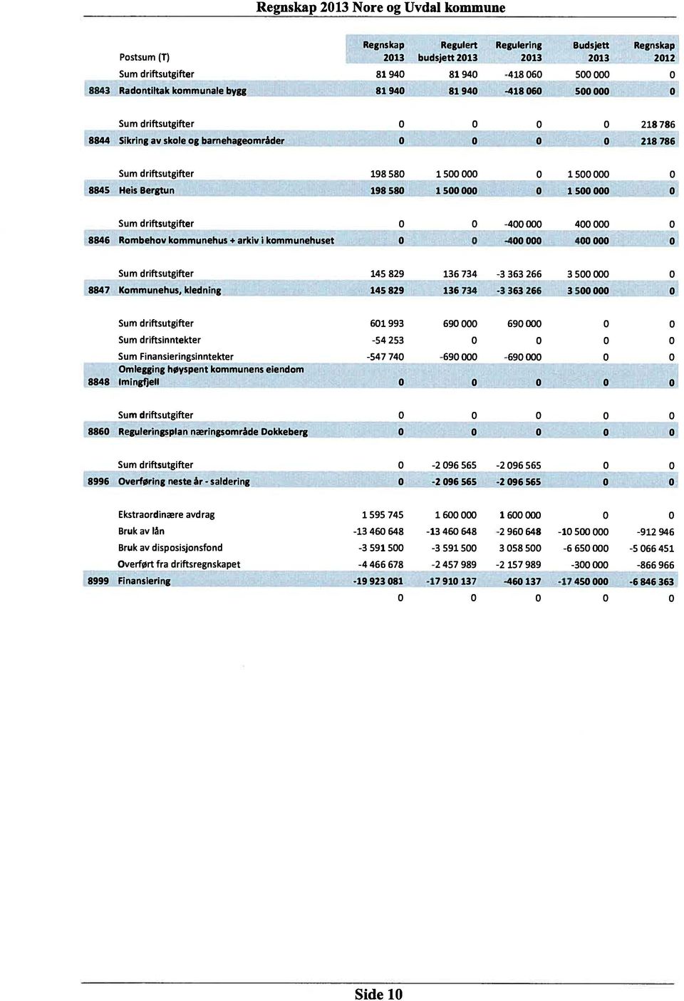 136734-3363266 35 136734-3363266 35 Sum driftsinntekter Sum Finansieringsinntekter Omlegging høyspent kommunens eiendom 8848 lmingfjell 61993 69 69-54253 -547 74-69 -69 886 Reguleringsplan