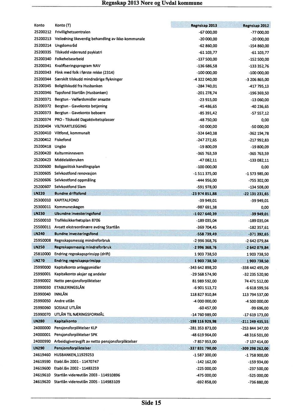 Kvalifiseringsprogram NAV -136 686,58-133 352,76 252343 Flink med folk i første rekke (2314) -1, -1, 252344 Særskilt tilskudd mindreårige flykninger -4 322 4, -3 26 865, 252345 Boligtilskudd fra