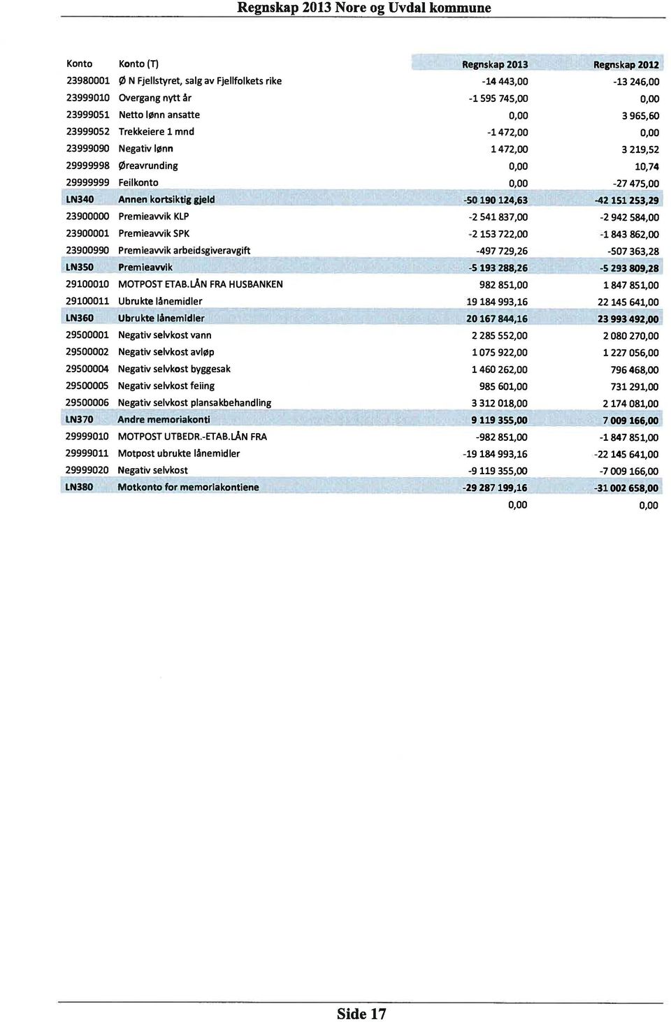 239 Premieavvik KLP -2 541 837, -2 942 584, 2391 Premieavvik SPK -2 153 722, -1 843 862, 23999 Premieavvik arbeidsgiveravgift -497 729,26-57 363,28 LN3SO Premieavvik -S 193 288,26 -S 293 89,28 2911