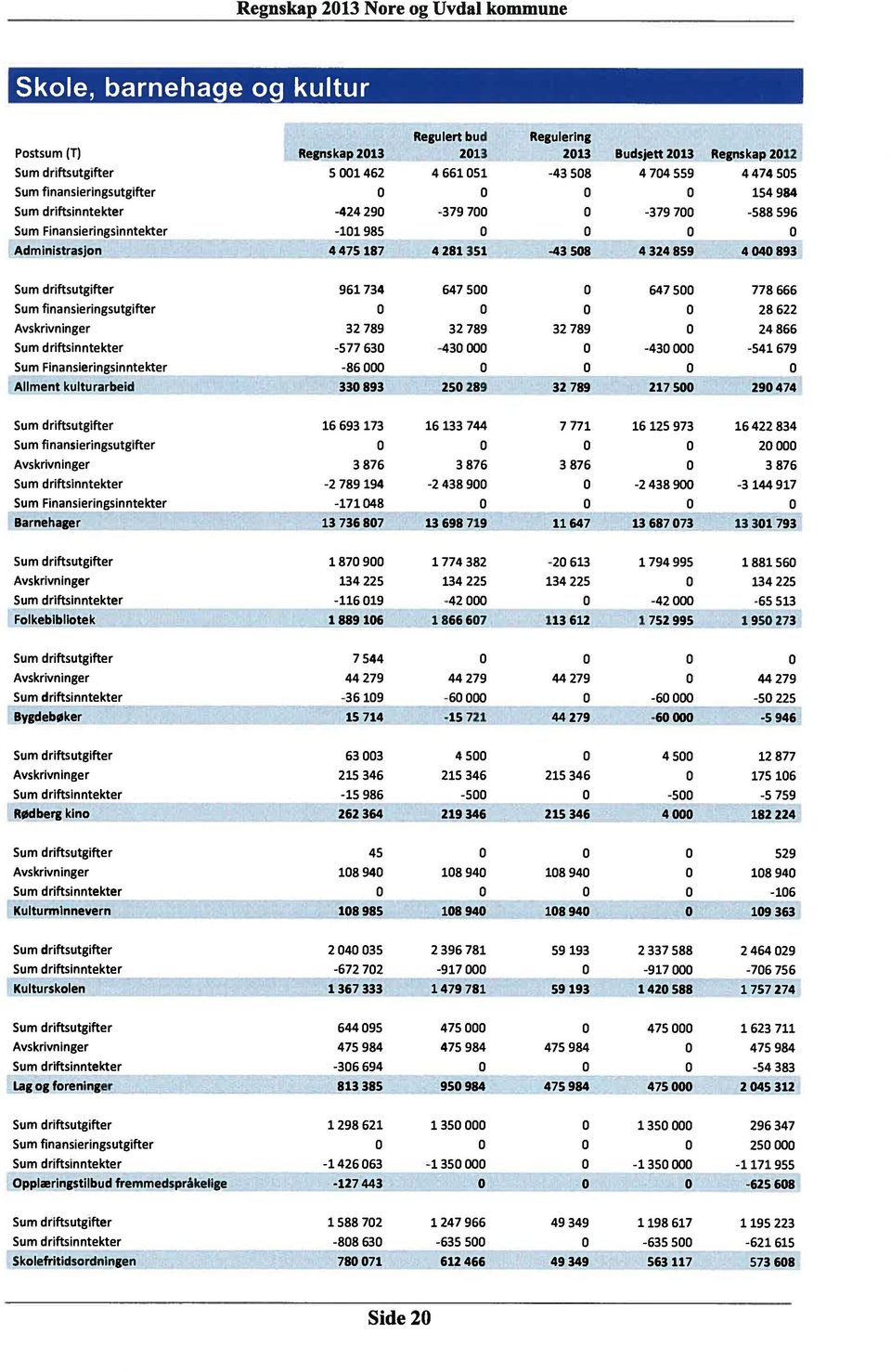 Sum finansieringsutgifter 28622 Avskrivninger 32 789 32 789 32 789 24866 Sum driftsinntekter -577 63-43 -43-541 679 Sum Finansieringsinntekter -86 Allment kulturarbeid 33 893 25 289 32 789 217 5 29