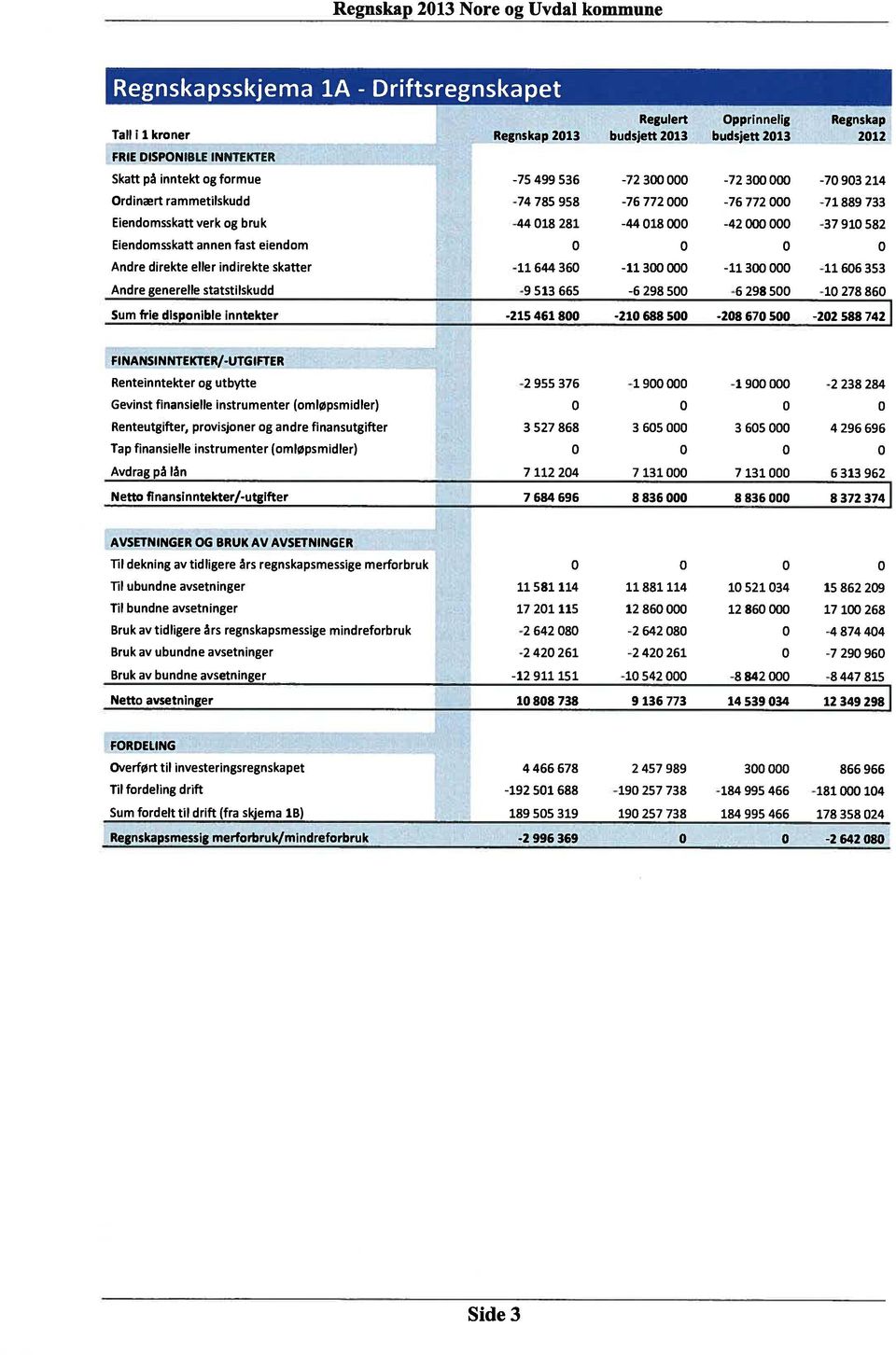 Andre direkte eller indirekte skatter -11 644 36-11 3-11 3-11 66 353 Andre generelle statstilskudd -9 513 665-6 298 5-6 298 5-1 278 86 Sum frie disponible inntekter -215 461 8-21 688 5-28 67 5-22 588