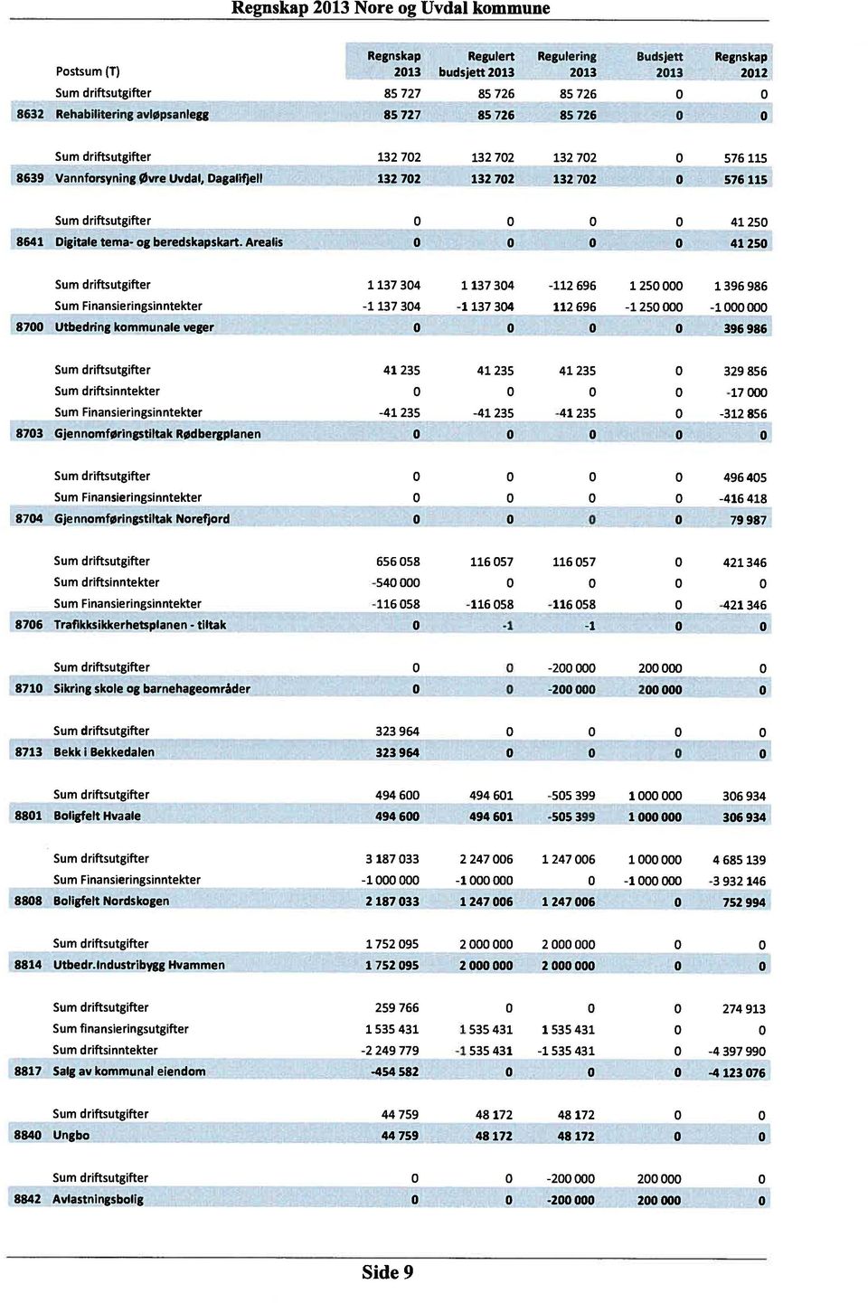 Area is 4125 4125 Sum Finansieringsirintekter 87 Utbedring kommunale veger 113734 113734-112696 125 1396986-113734 -113734 112696-125 -1 396986 Sum driftsinntekter Sum Finansieringsinntekter 873