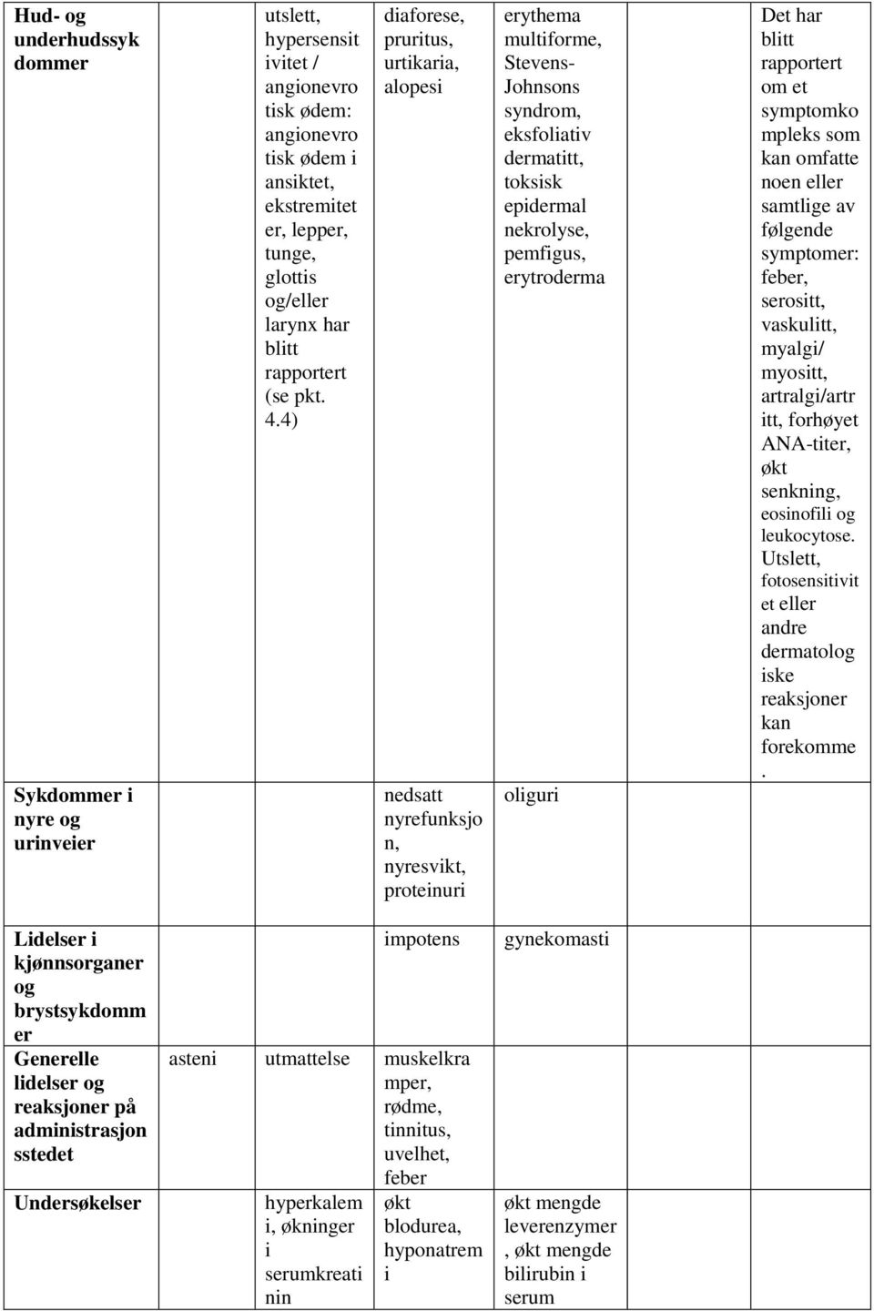 4) diaforese, pruritus, urtikaria, alopesi nedsatt nyrefunksjo n, nyresvikt, proteinuri erythema multiforme, Stevens- Johnsons syndrom, eksfoliativ dermatitt, toksisk epidermal nekrolyse, pemfigus,