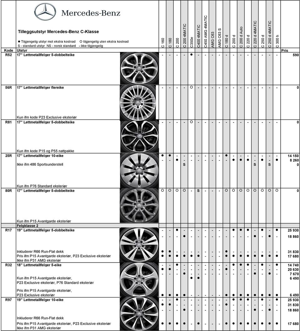 25R 17" Lettmetallfelger 1-eike - - - - - - - - - - - - - - 14 15 - - - - - - - - - - - 8 26 Ikke ifm 486 portsunderstell Kun ifm P76 tandard eksteriør 8R 17" Lettmetallfelger 5-dobbelteike - - - -