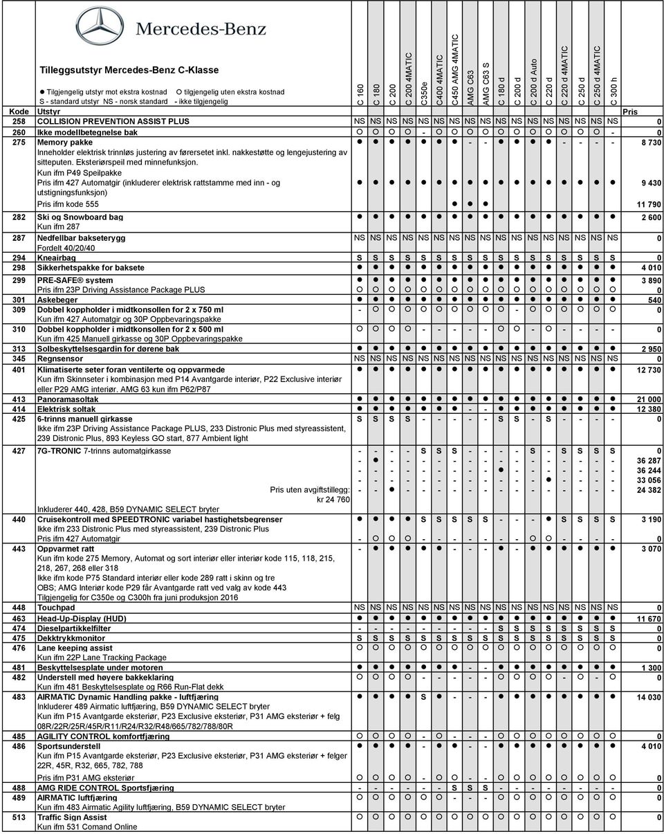 Kun ifm P49 peilpakke Pris ifm 427 Automatgir (inkluderer elektrisk rattstamme med inn - og 9 43 utstigningsfunksjon) Pris ifm kode 555 11 79 282 ki og nowboard bag 2 6 Kun ifm 287 287 Nedfellbar