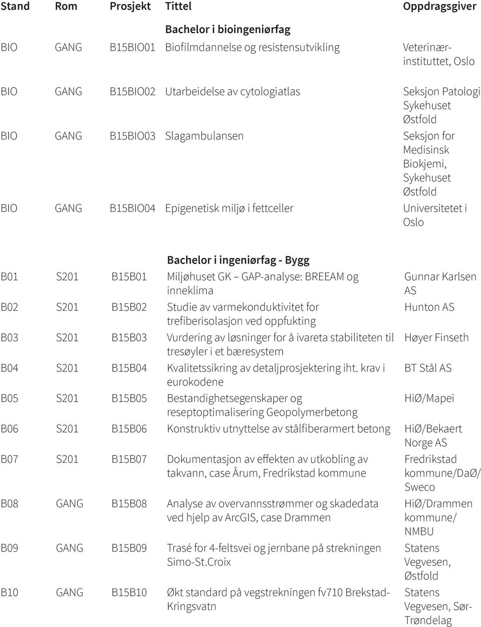 ingeniørfag - Bygg B01 S201 B15B01 Miljøhuset GK GAP-analyse: BREEAM og inneklima B02 S201 B15B02 Studie av varmekonduktivitet for trefiberisolasjon ved oppfukting B03 S201 B15B03 Vurdering av