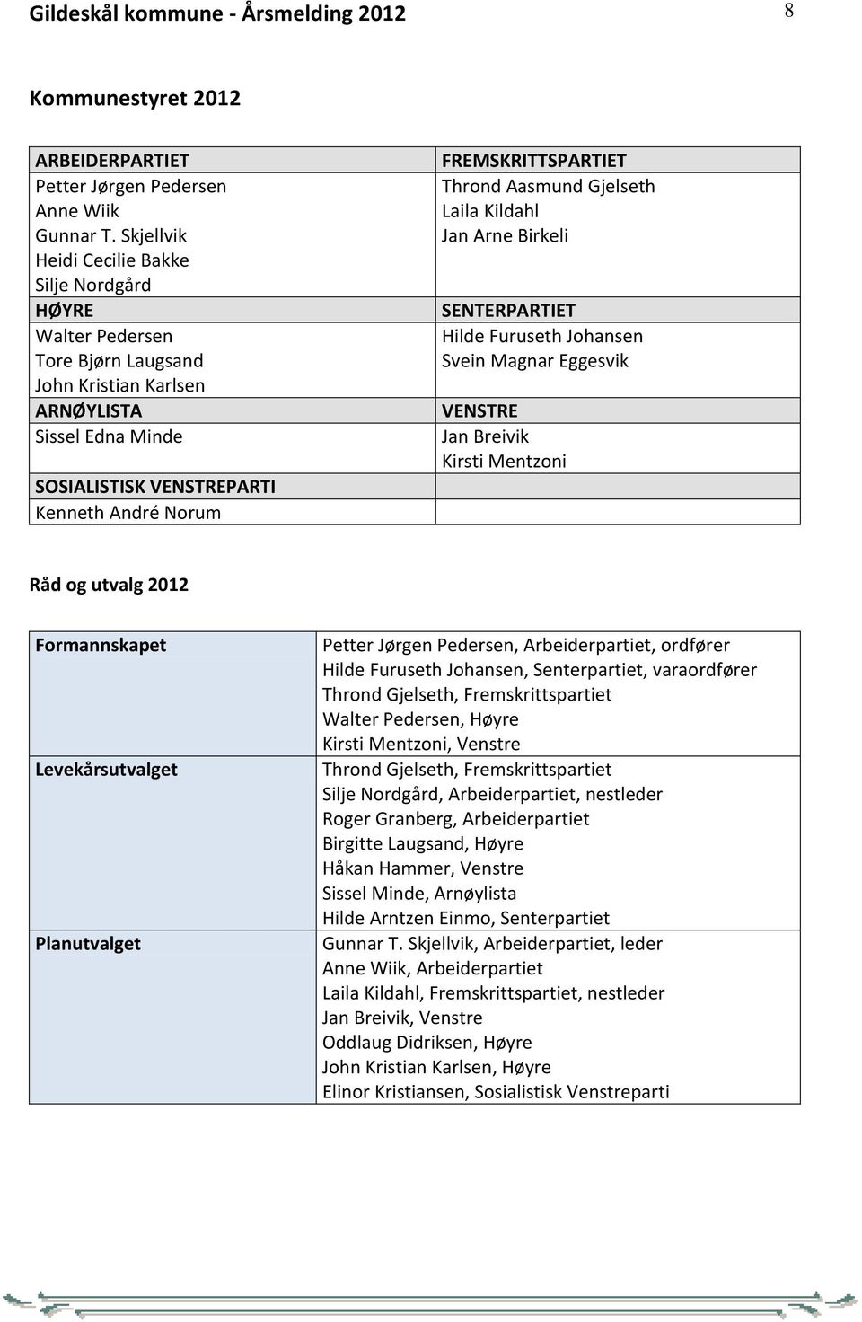 FREMSKRITTSPARTIET Thrond Aasmund Gjelseth Laila Kildahl Jan Arne Birkeli SENTERPARTIET Hilde Furuseth Johansen Svein Magnar Eggesvik VENSTRE Jan Breivik Kirsti Mentzoni Råd og utvalg 2012